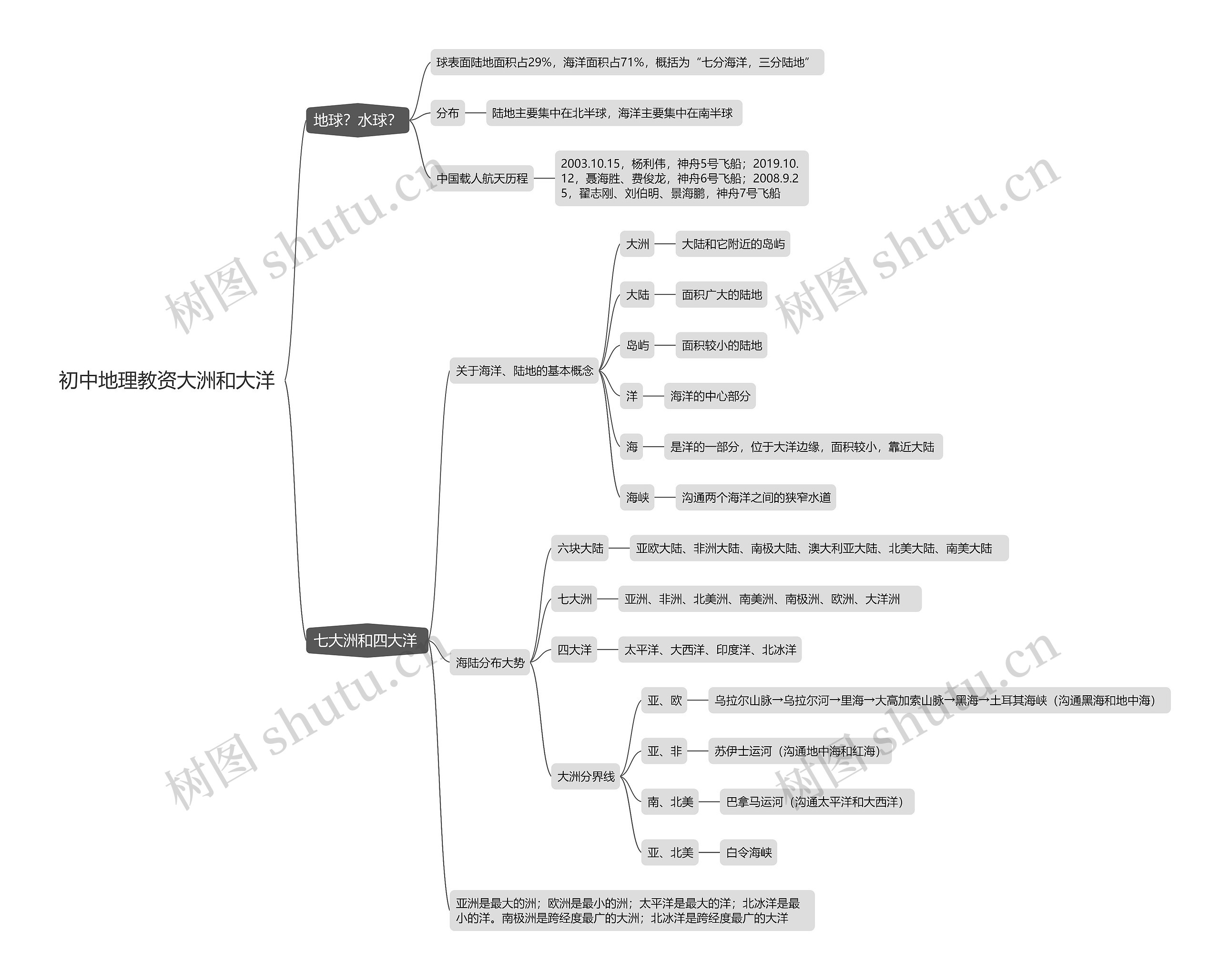 初中地理大洲和大洋思维导图高清图 初中地理大洲和大洋思维导图