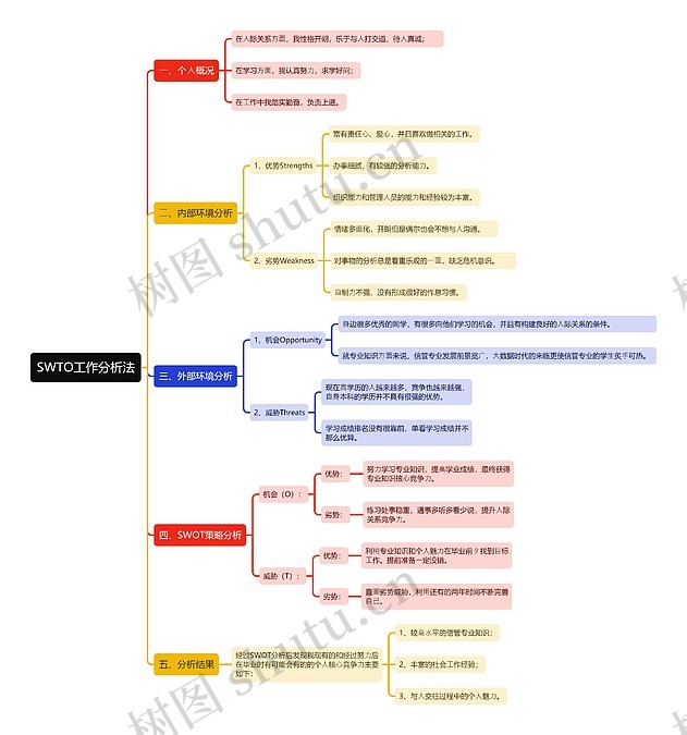 SWTO工作分析法思维导图_编号z797238-TreeMind树图