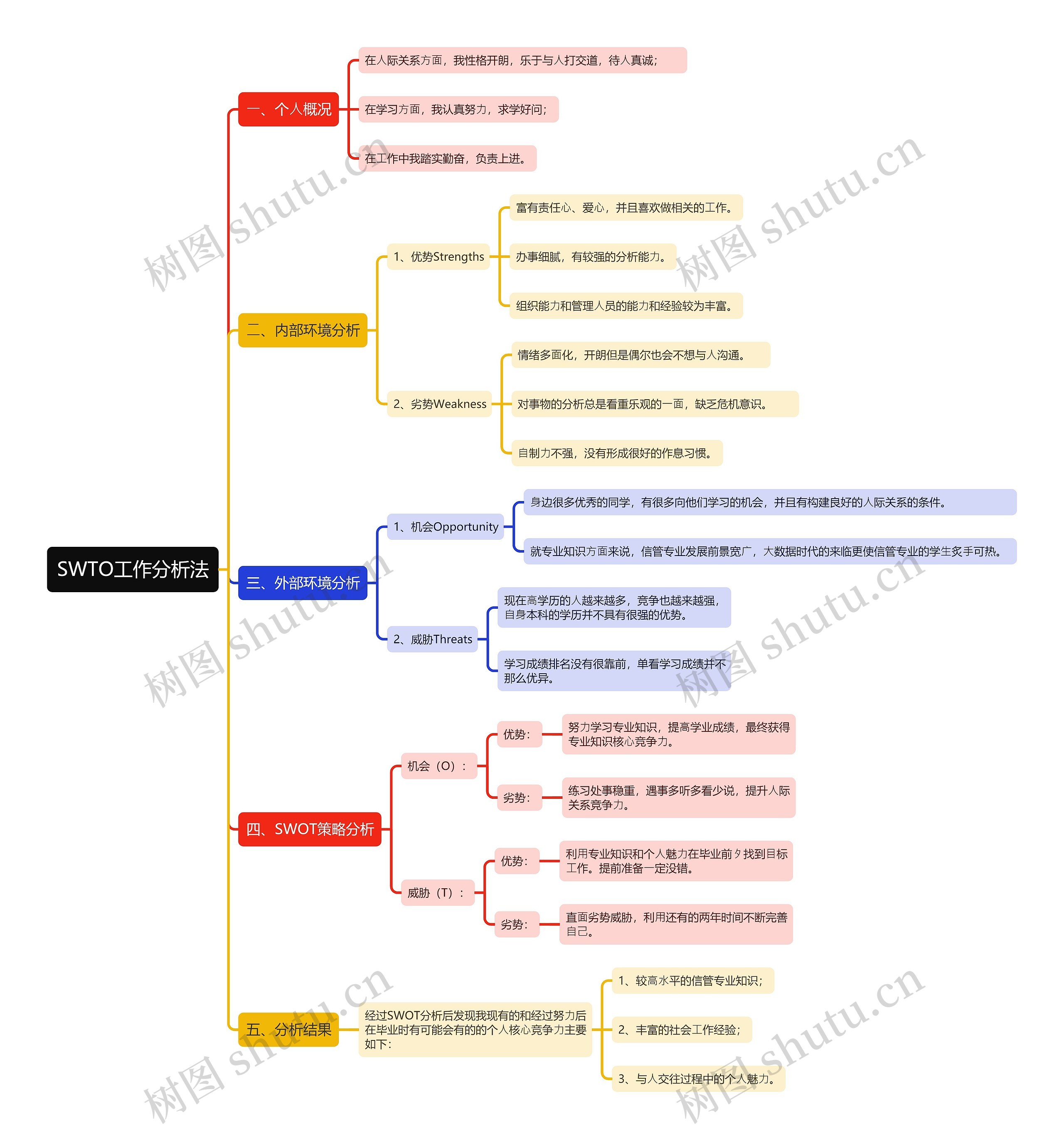 SWTO工作分析法思维导图