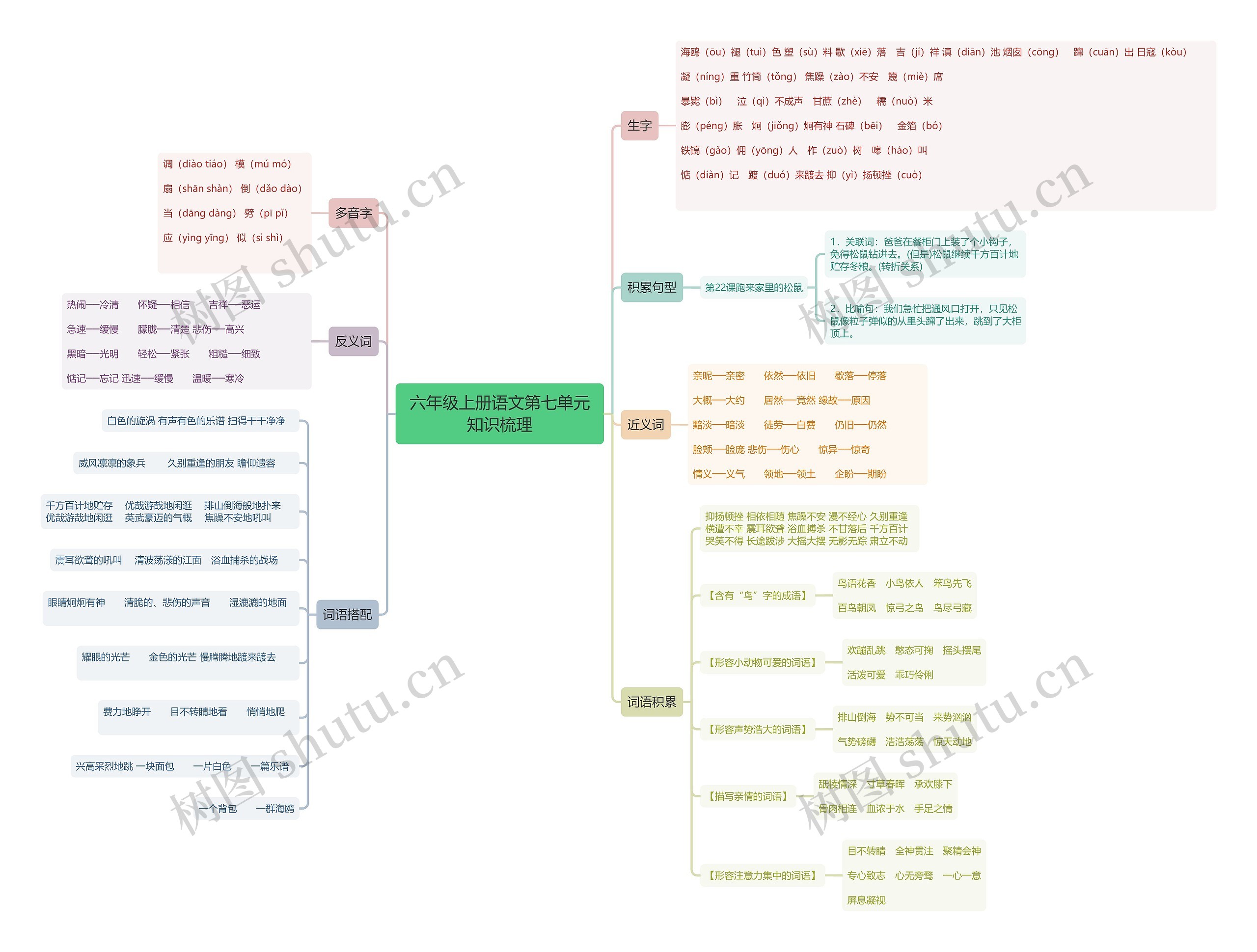 六年级上册语文第七单元知识梳理思维导图