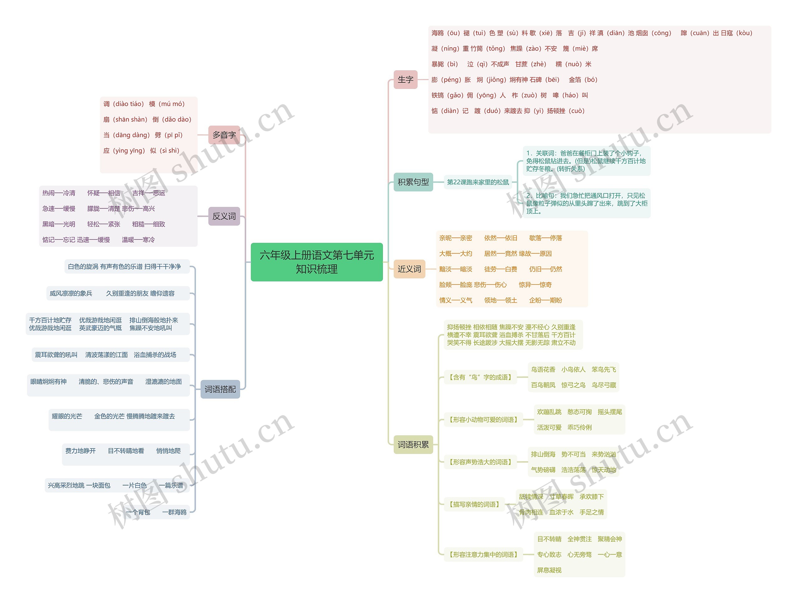 六年级上册语文第七单元知识梳理思维导图高清图 六年级上册语文第七单元知识梳理思维导图