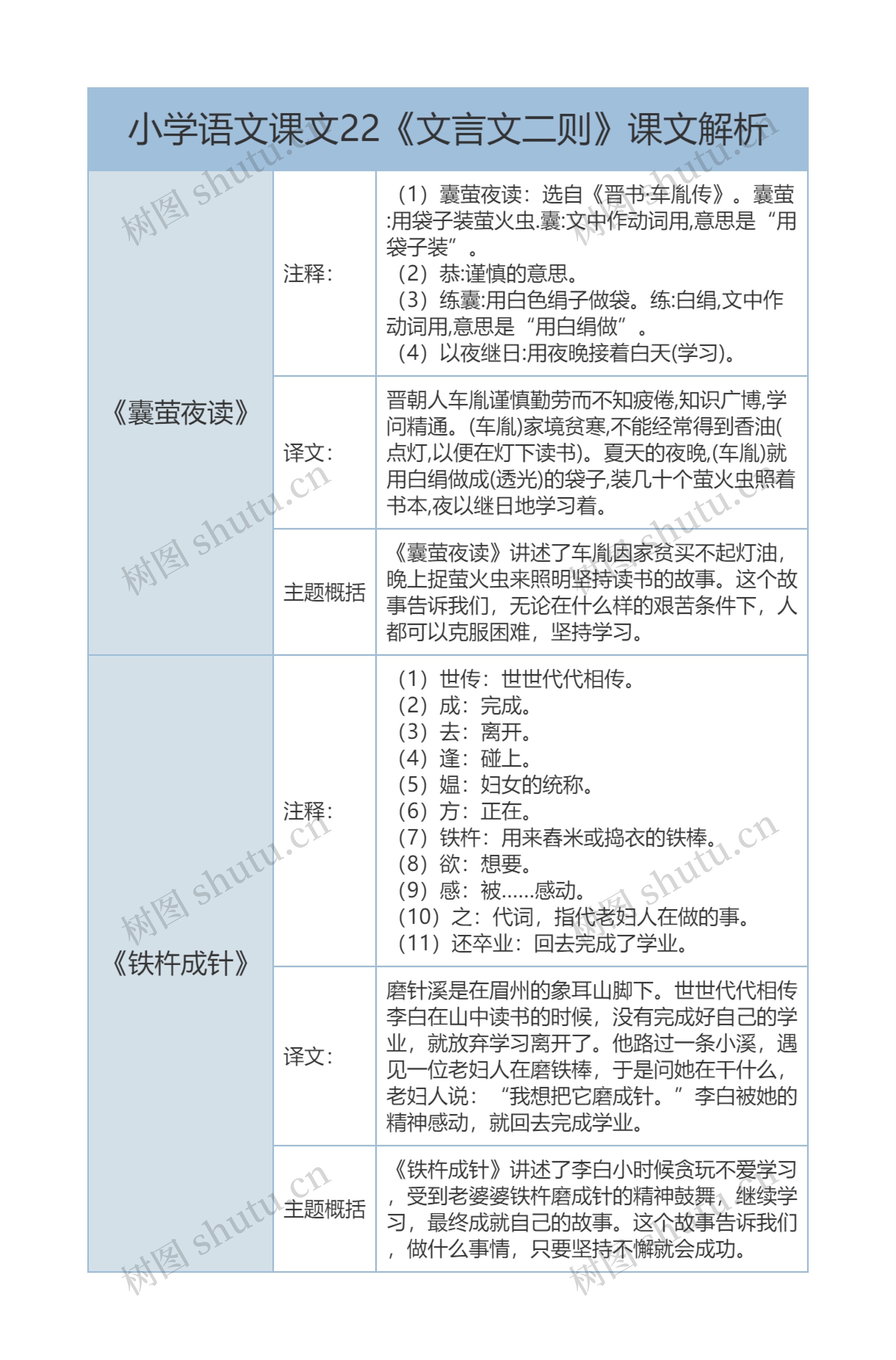 小学语文四年级下课文22《文言文二则》课文解析树形表格