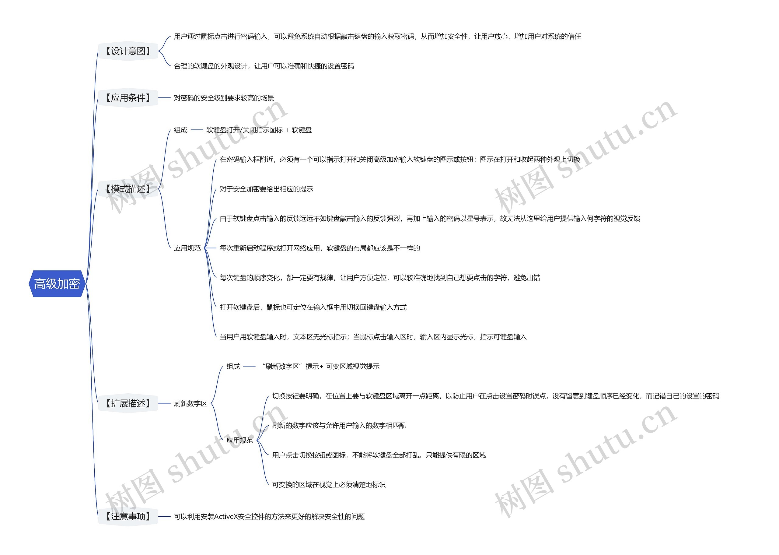 高级加密思维导图