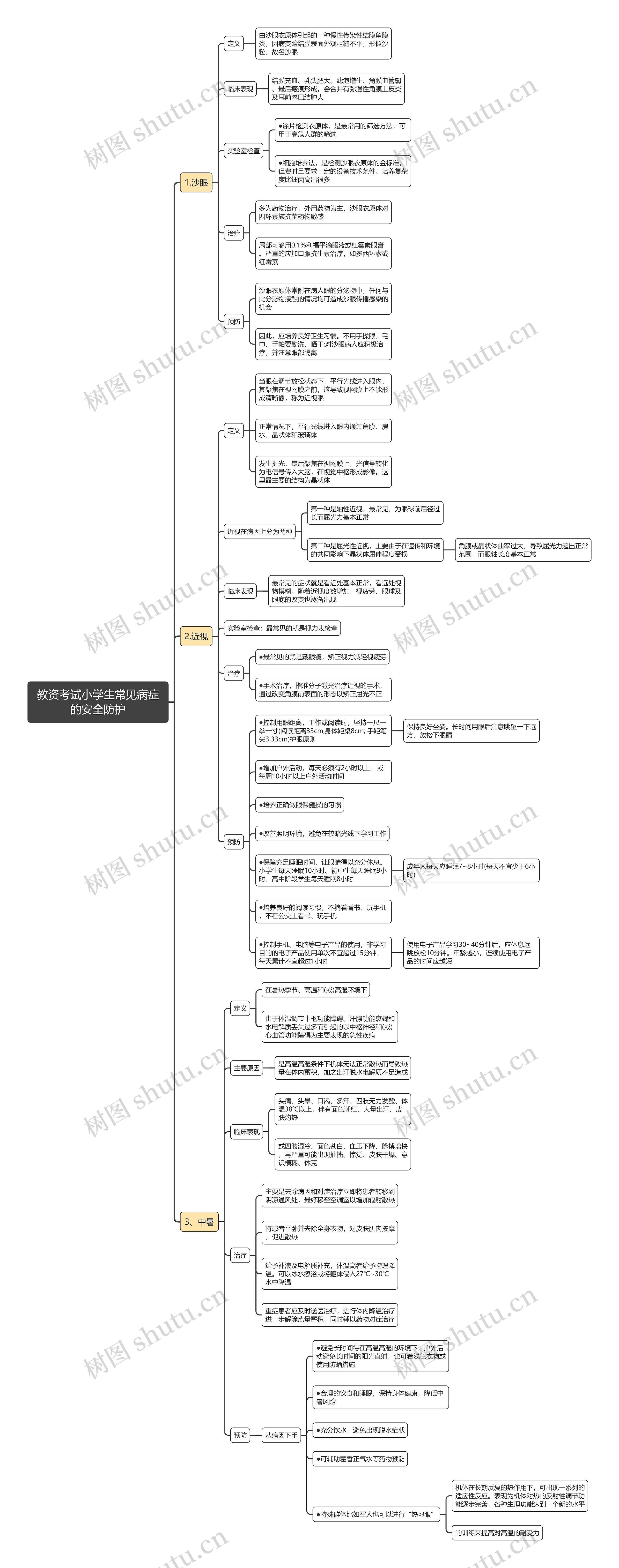 教资考试小学生常见病症的安全防护思维导图