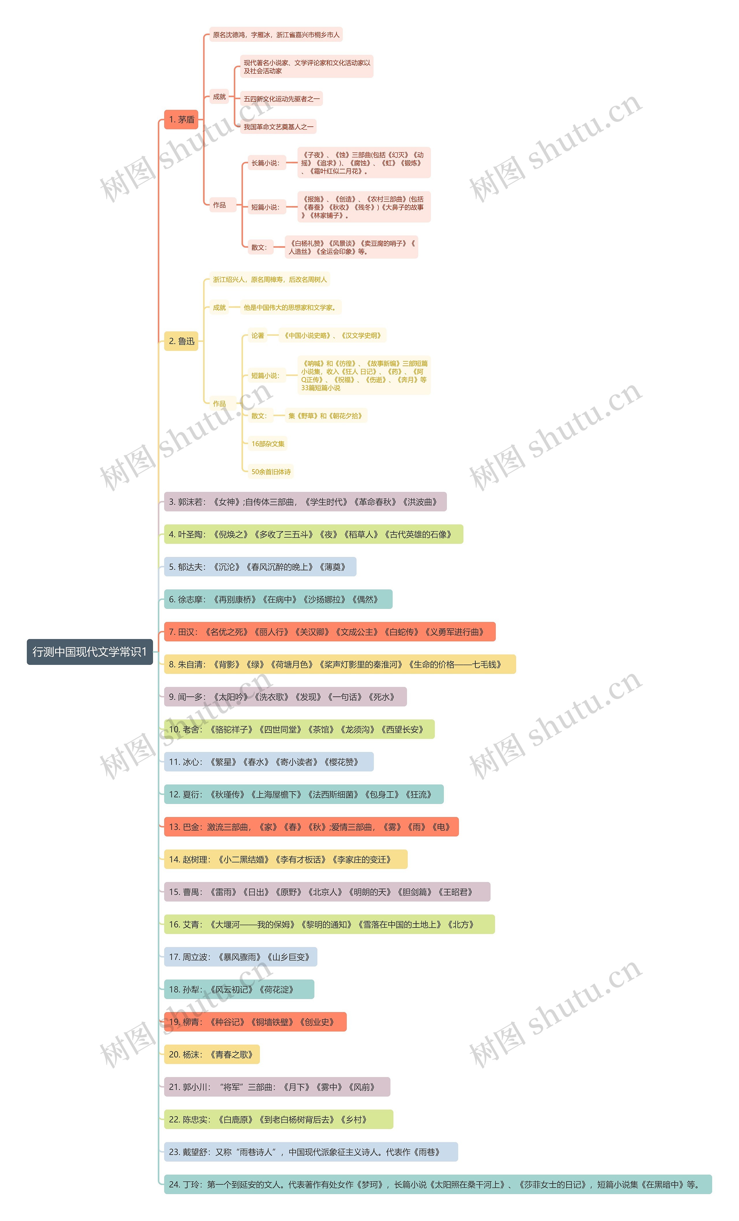 行测中国现代文学常识1思维导图