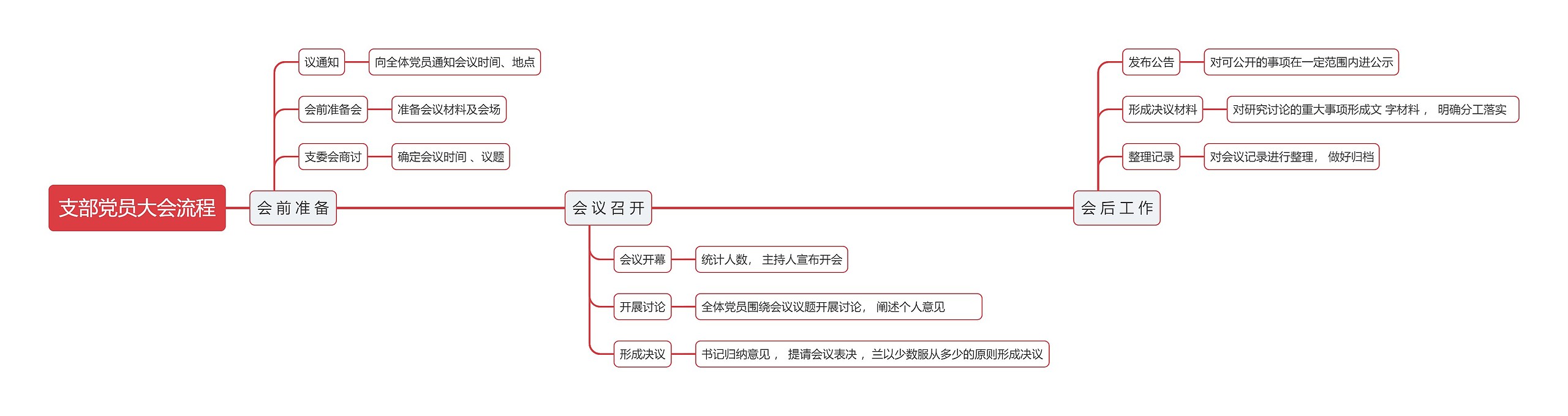 支部党员大会流程思维导图
