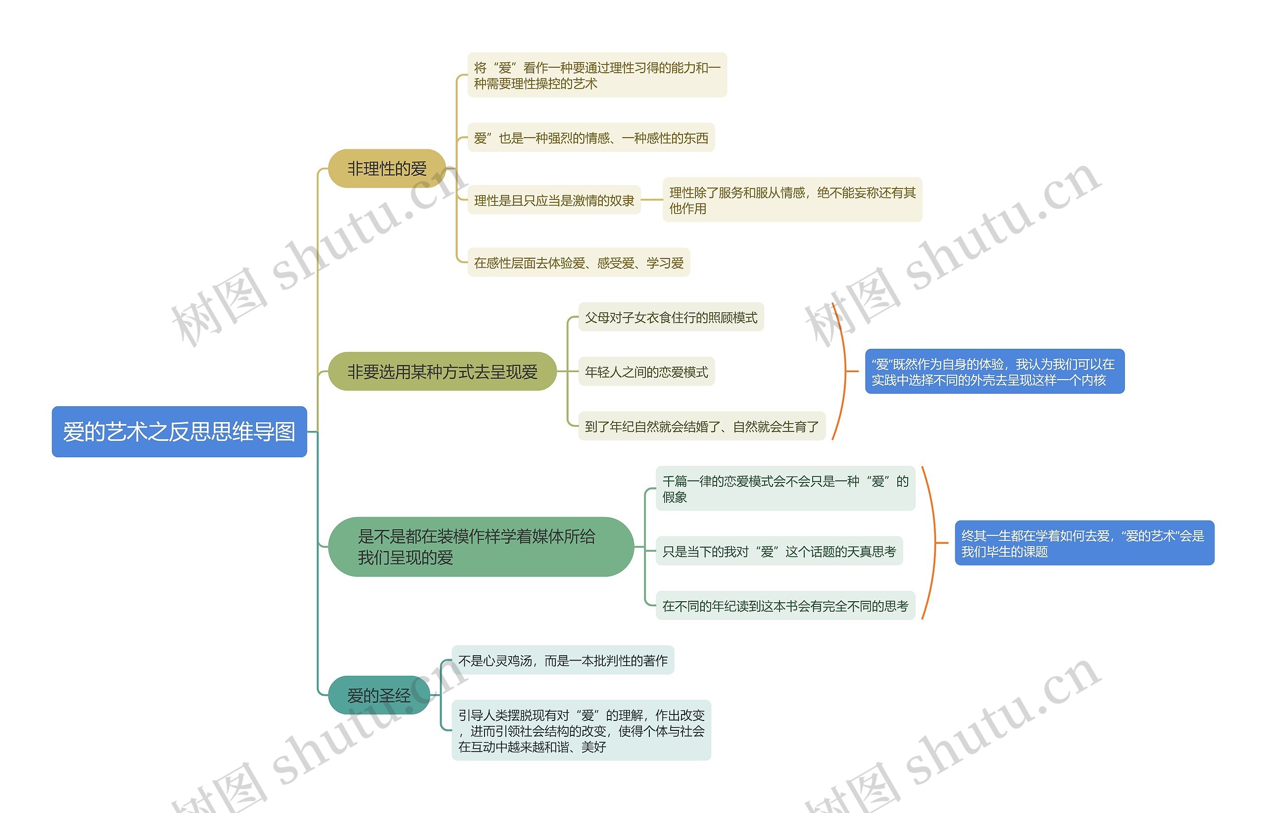 爱的艺术之反思思维导图