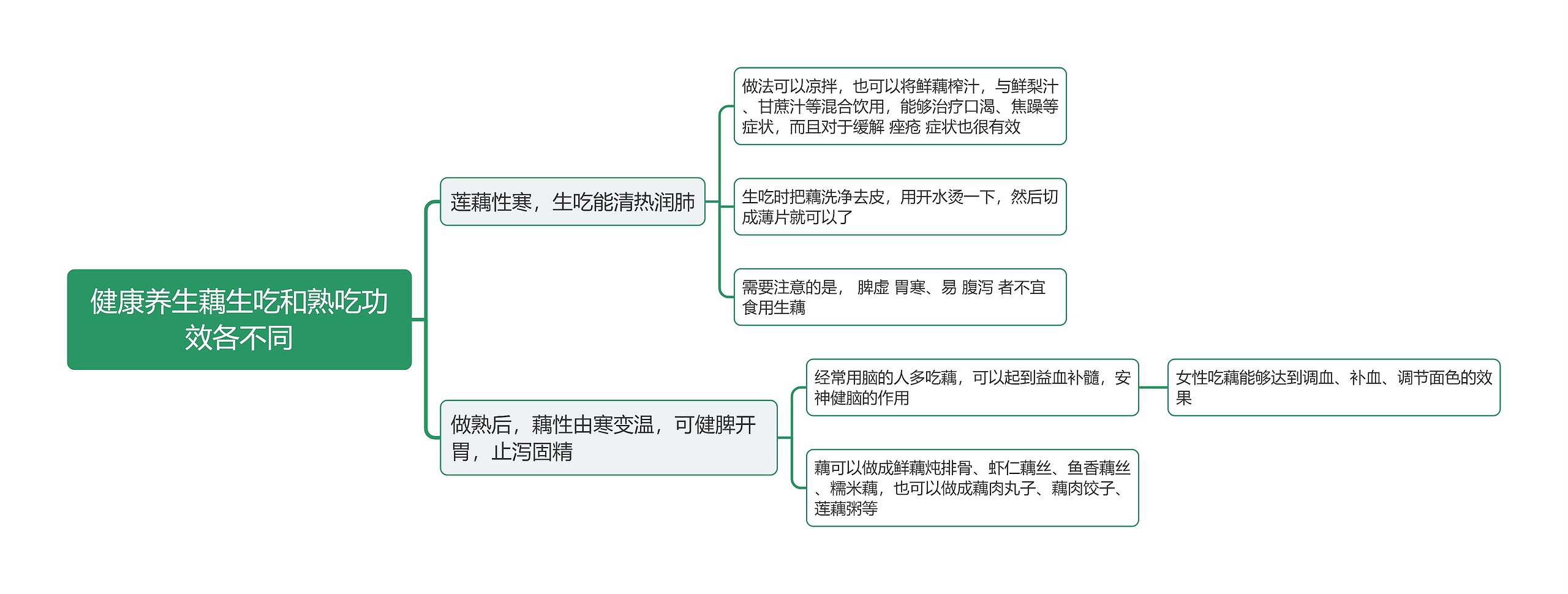 健康养生藕生吃和熟吃功效各不同思维导图