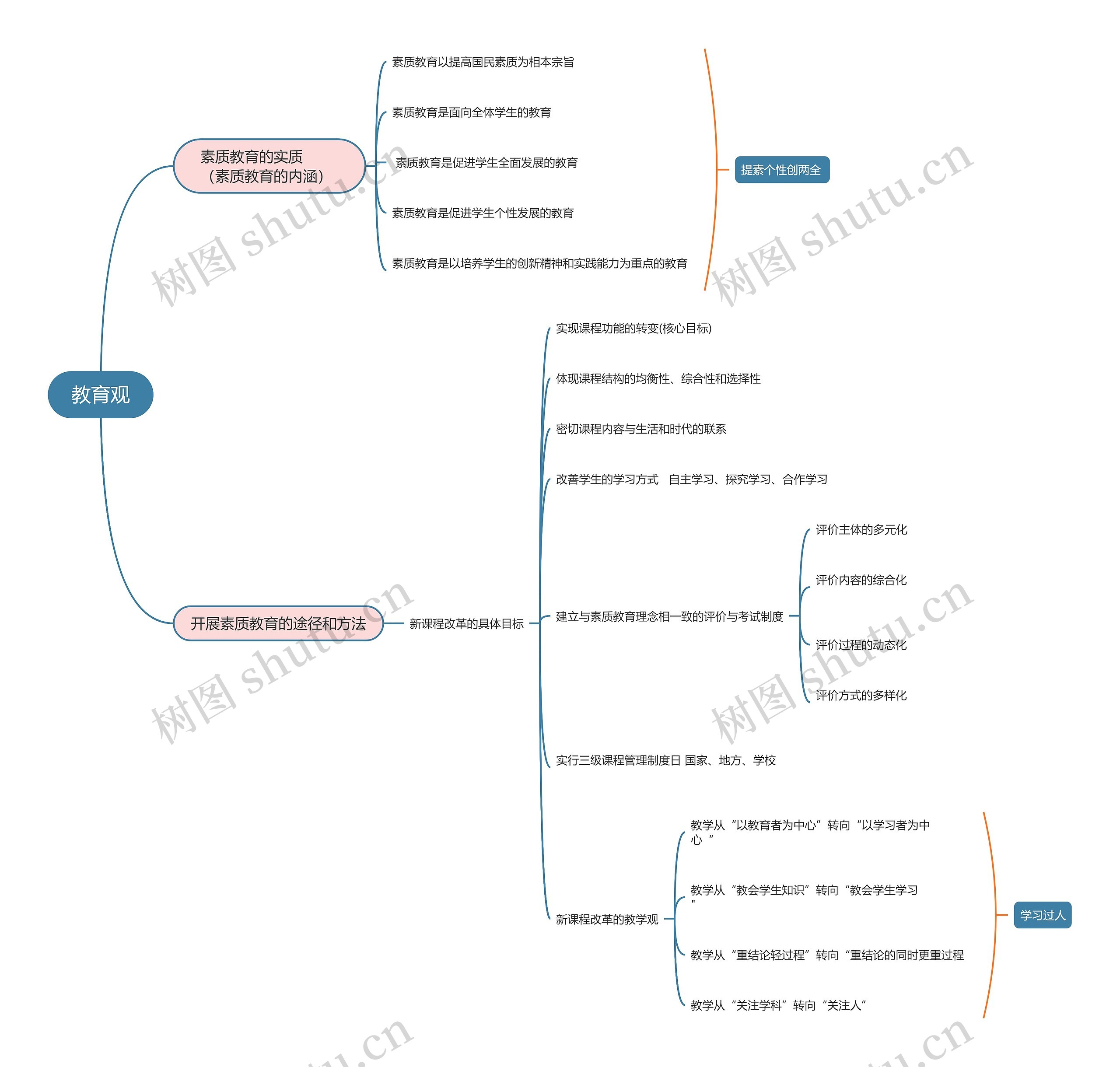 教育观思维导图