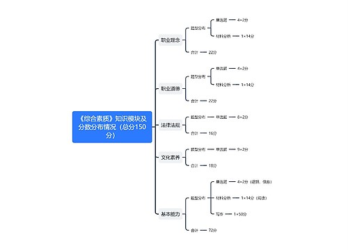 《综合素质》知识模块及分数分布情况