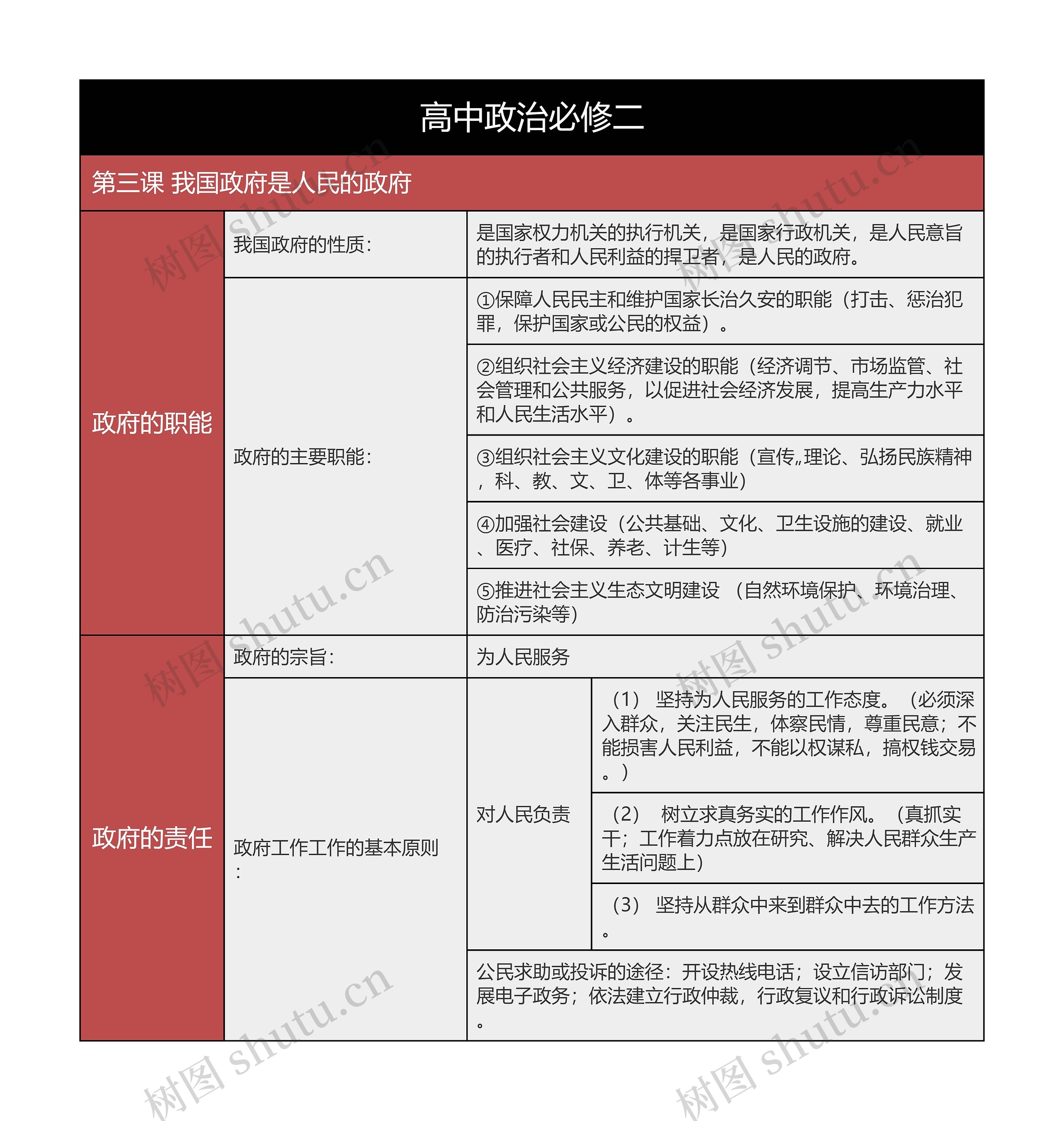 高中政治必修二我国政府是人民的政府树形表格