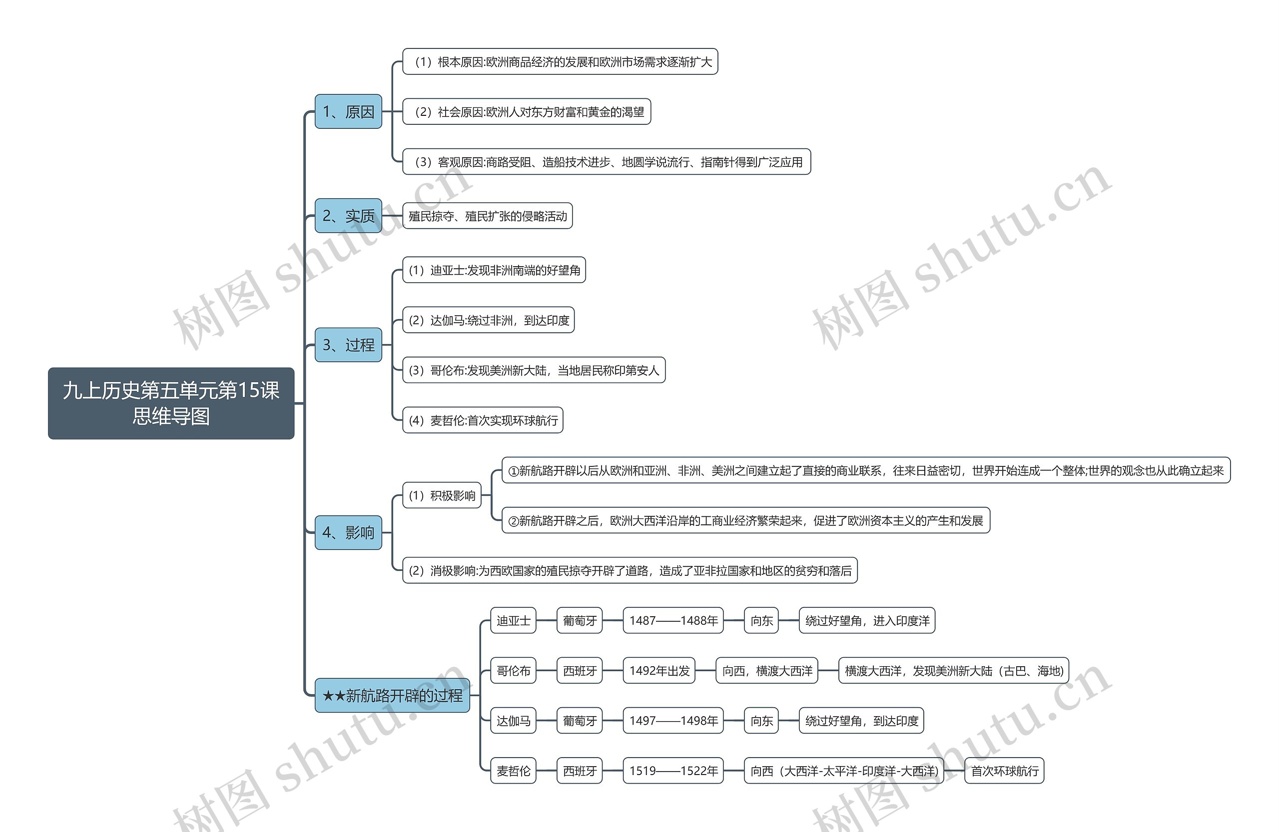 九上历史第五单元第15课思维导图
