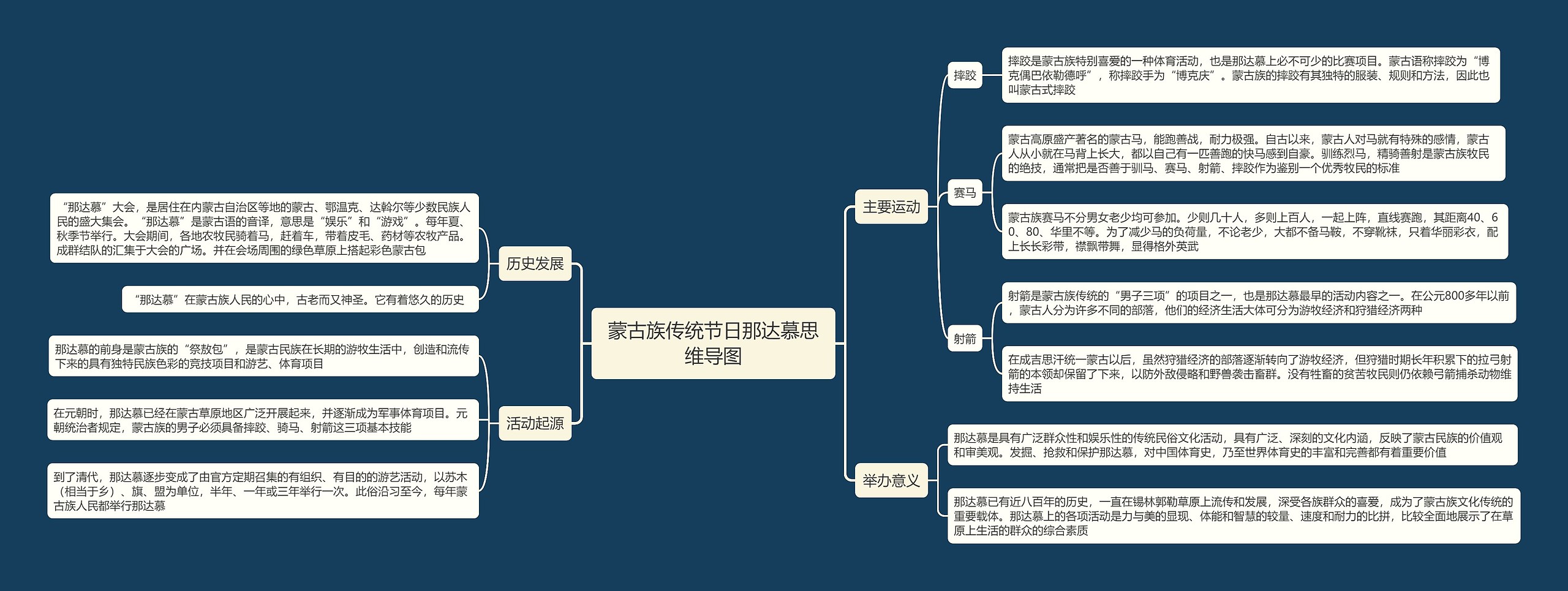 蒙古族传统节日那达慕思维导图