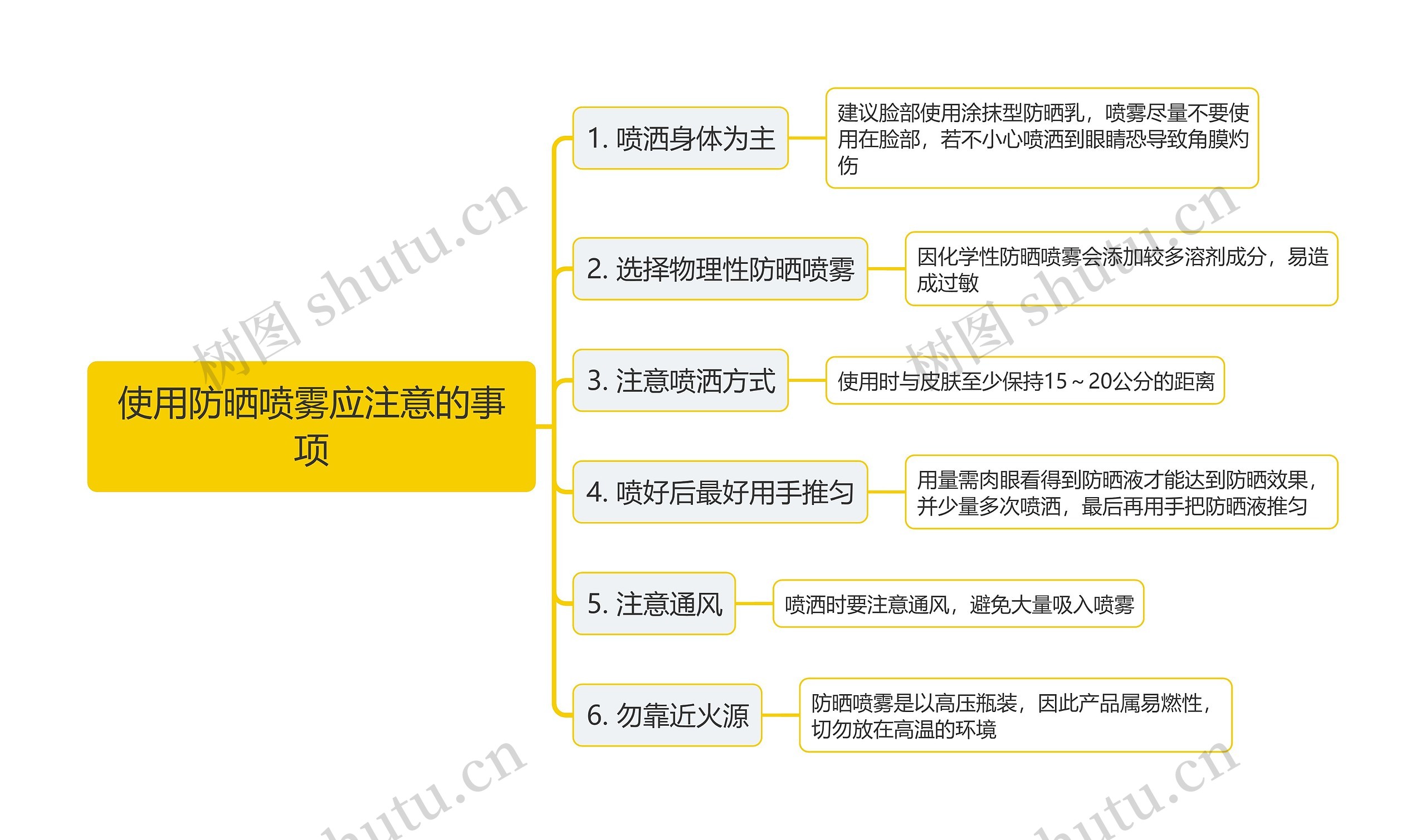 使用防晒喷雾应注意的事项思维导图