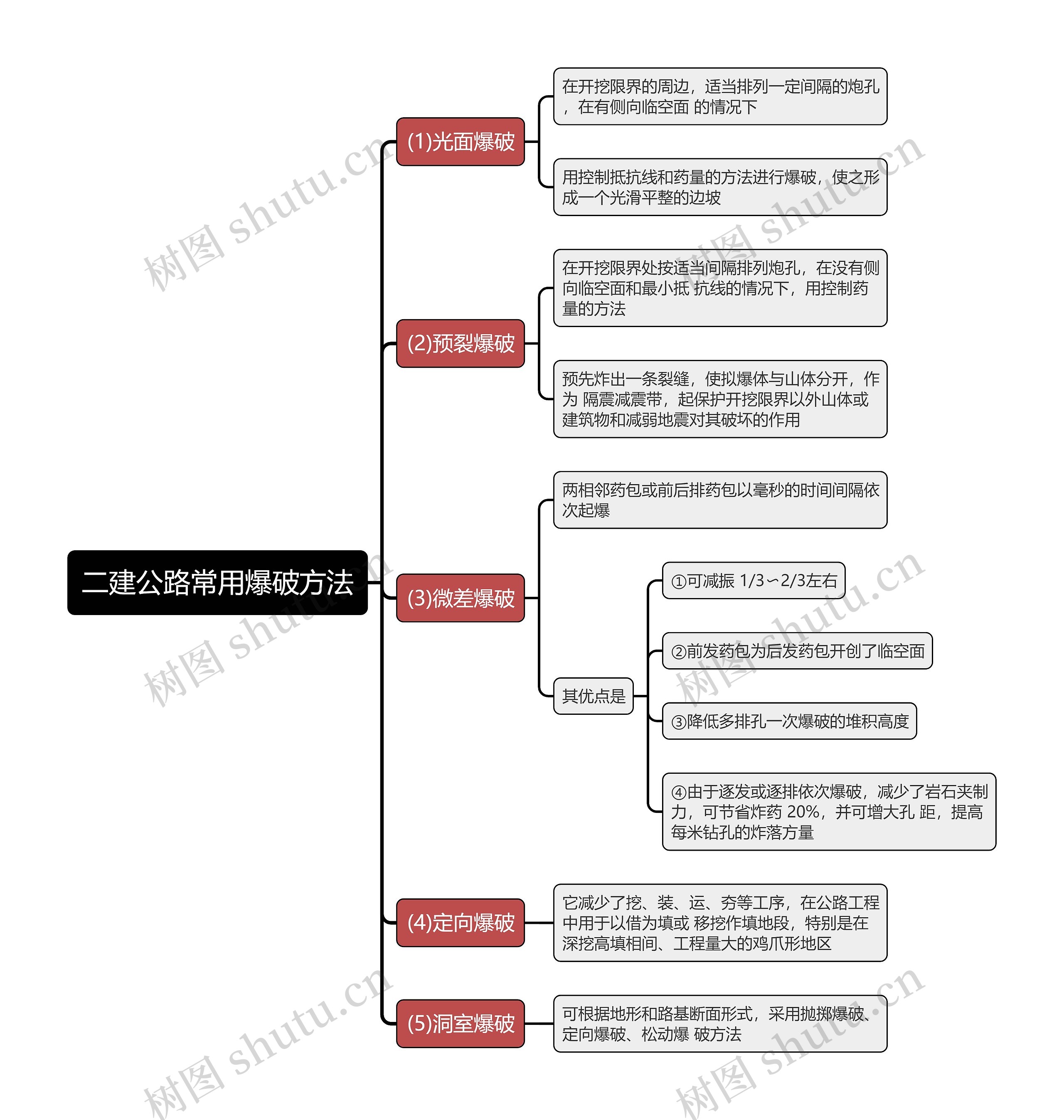 二建公路常用爆破方法思维导图