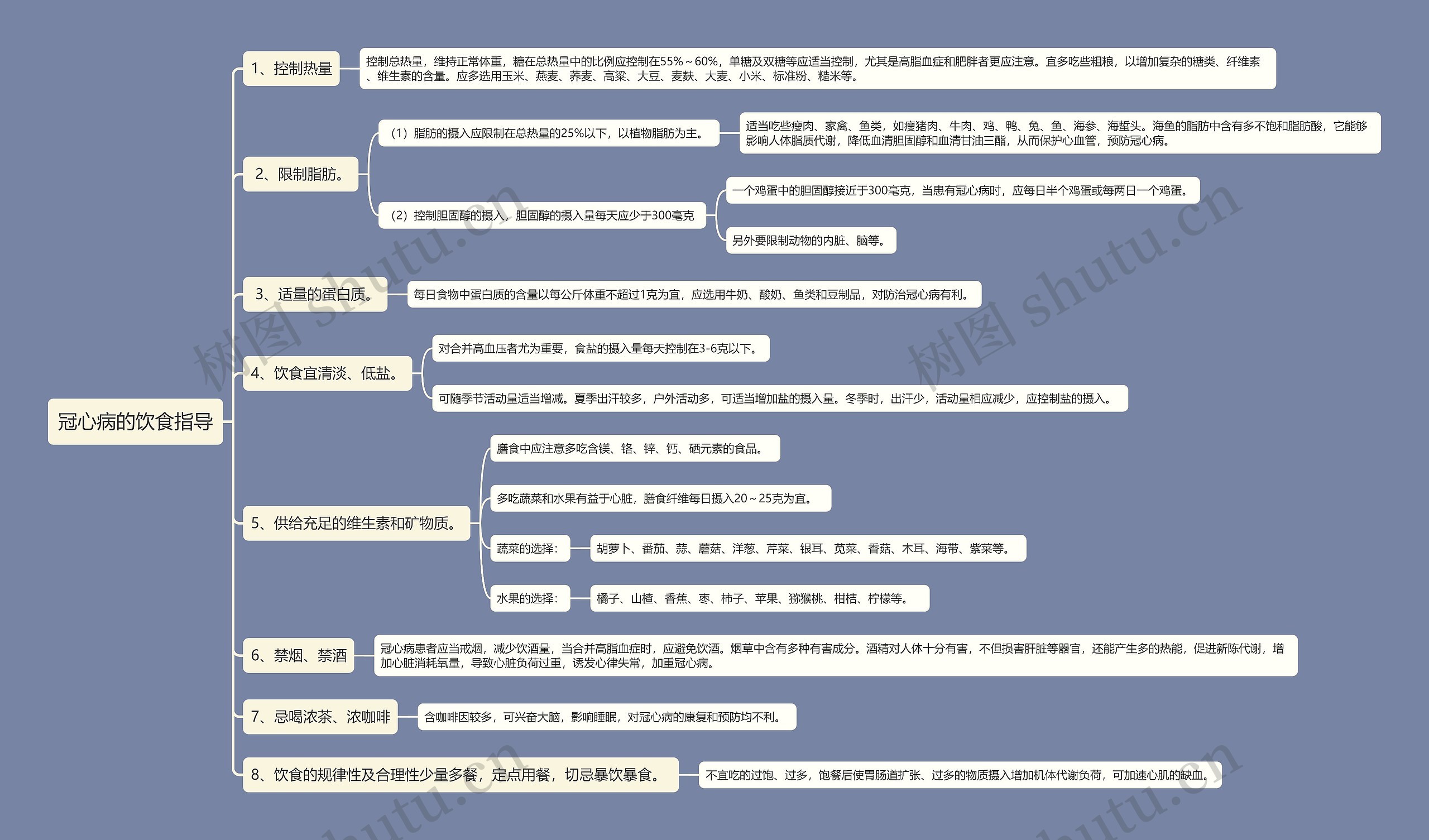 冠心病的饮食指导思维导图