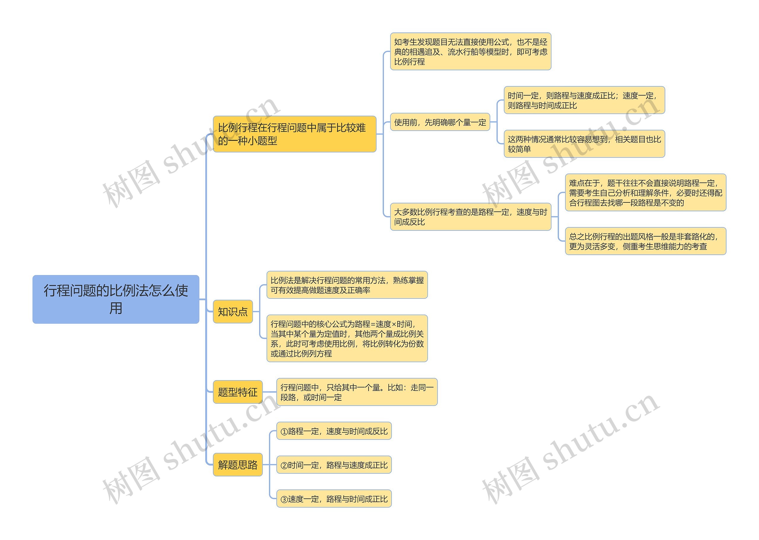 行程问题的比例法怎么使用思维导图