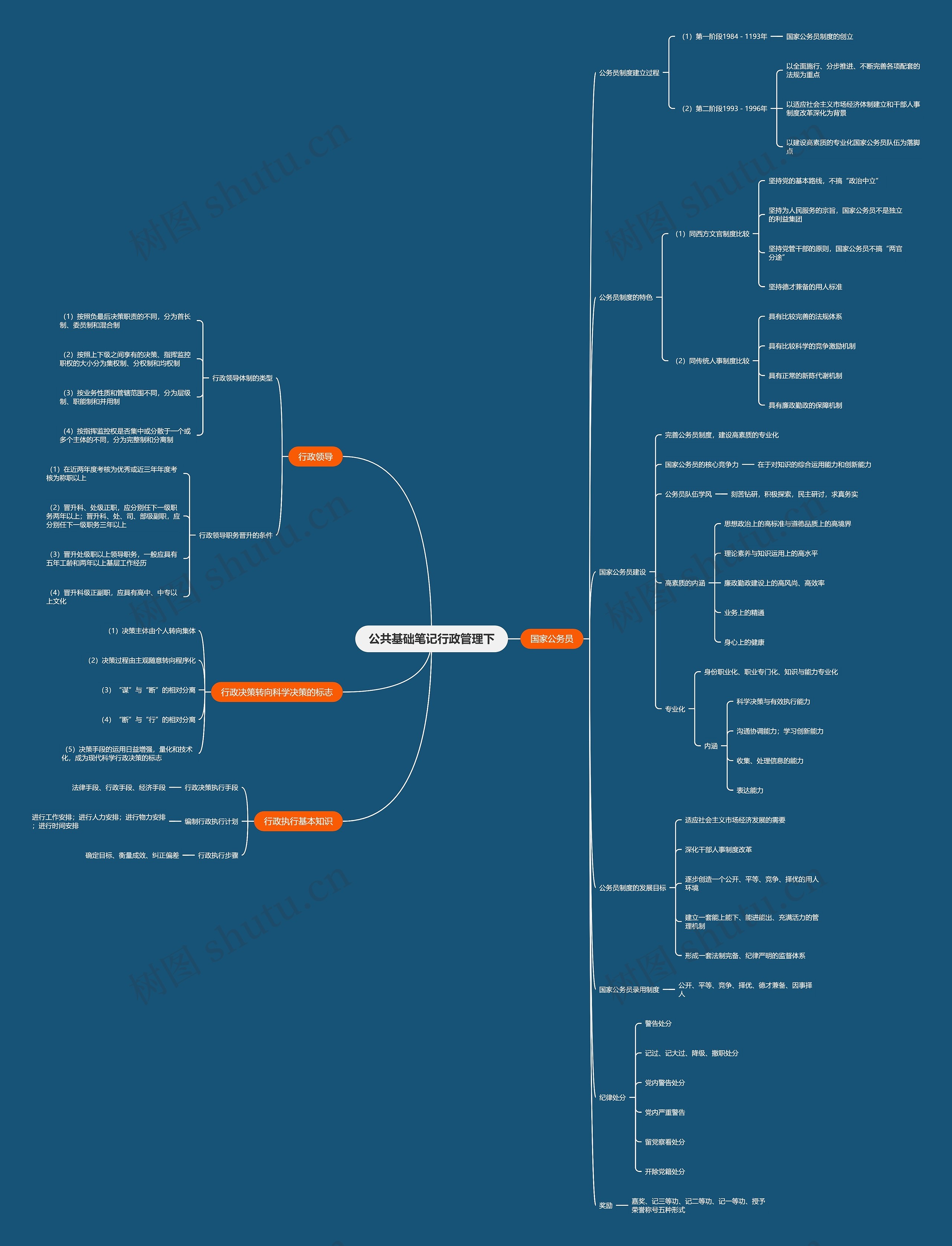 公共基础笔记行政管理下