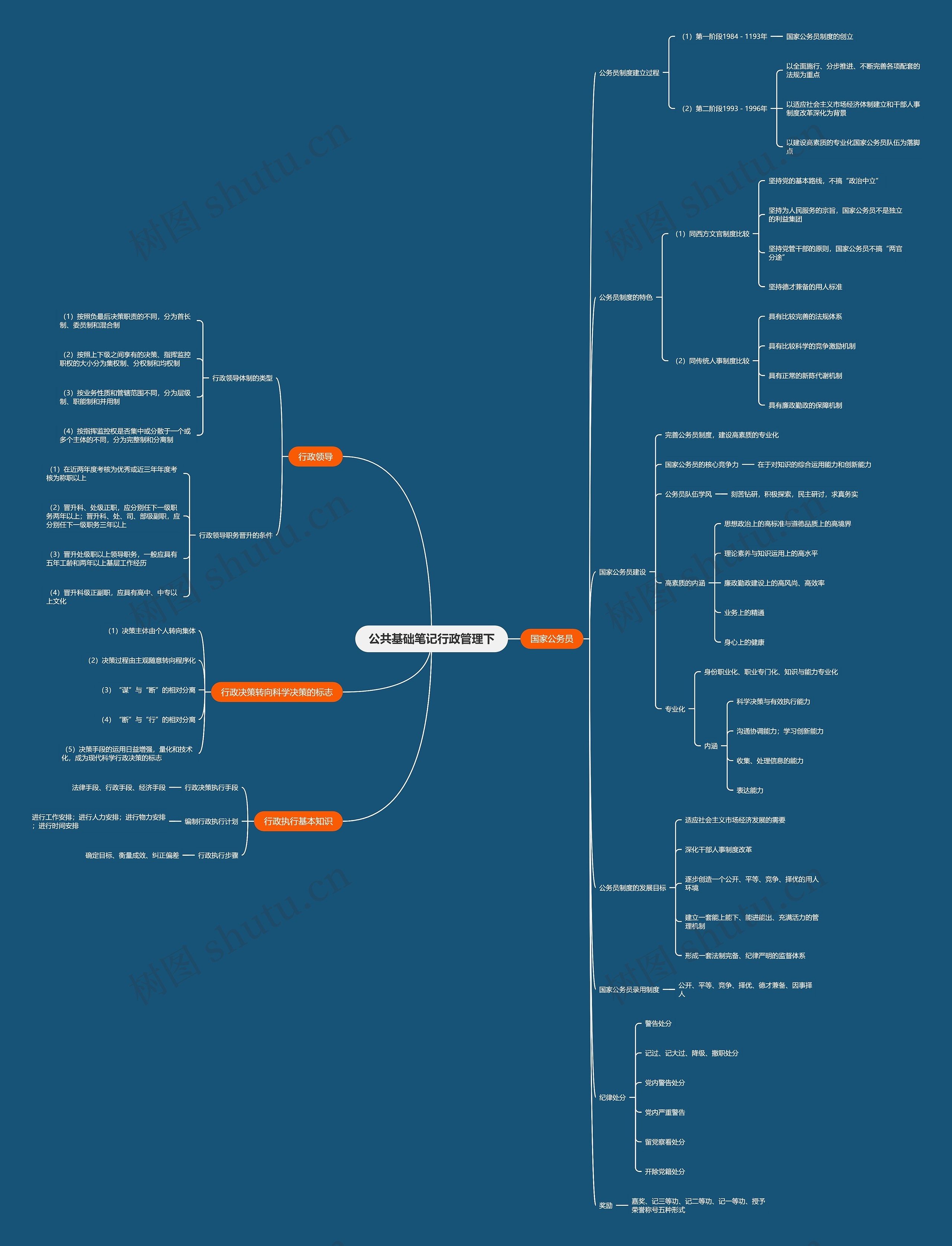 公共基础笔记行政管理下思维导图高清图 公共基础笔记行政管理下思维导图