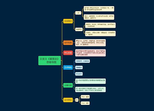 文言文《爱莲说》思维导图