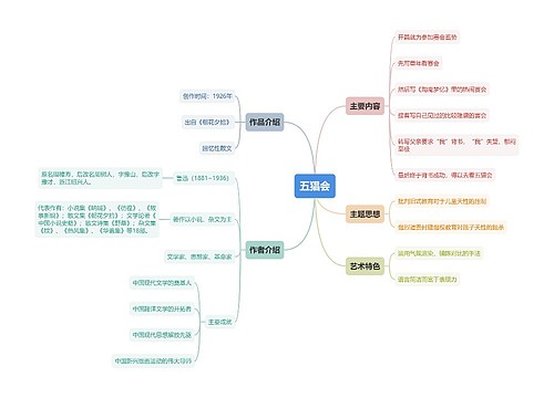 五猖会思维导图