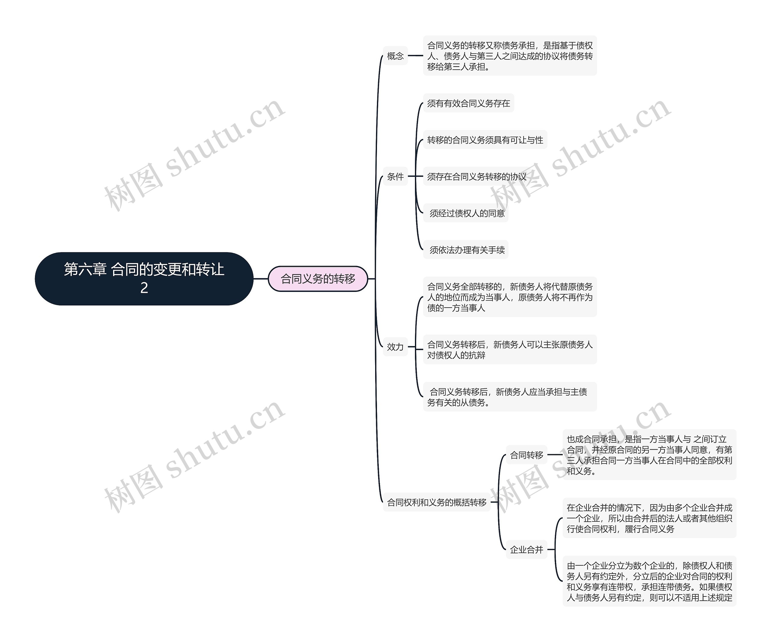 合同法  第六章 合同的变更和转让2