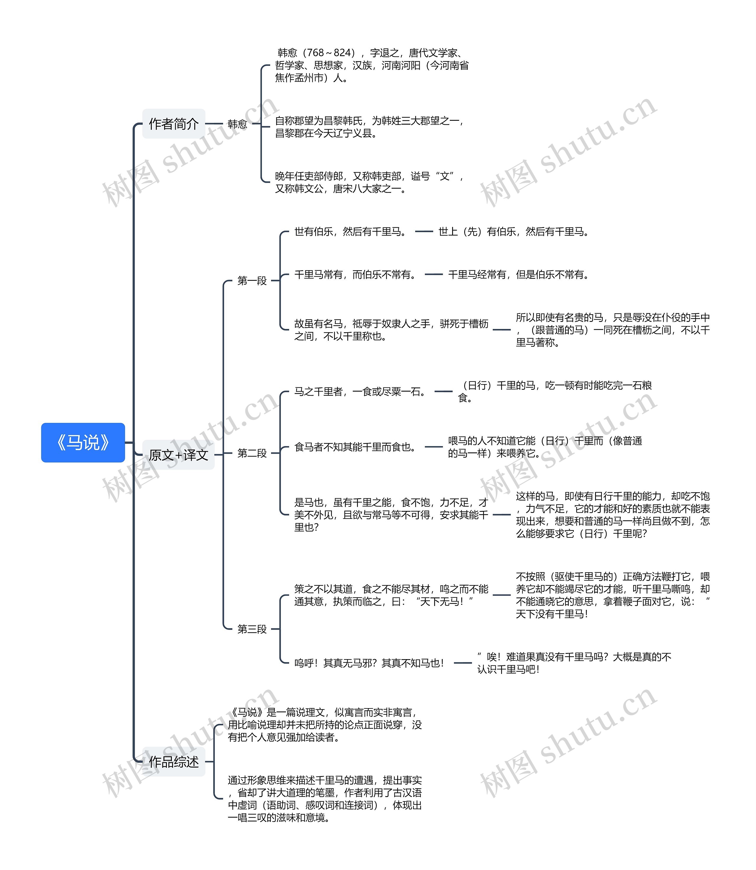 《马说》译文及考点思维导图