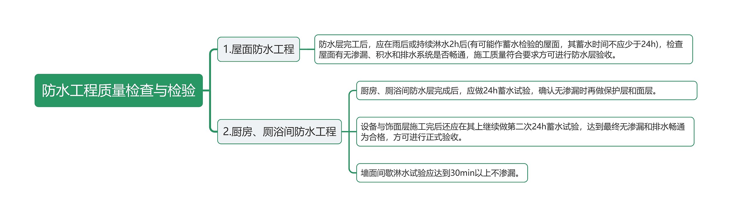 防水工程质量检查与检验知识点