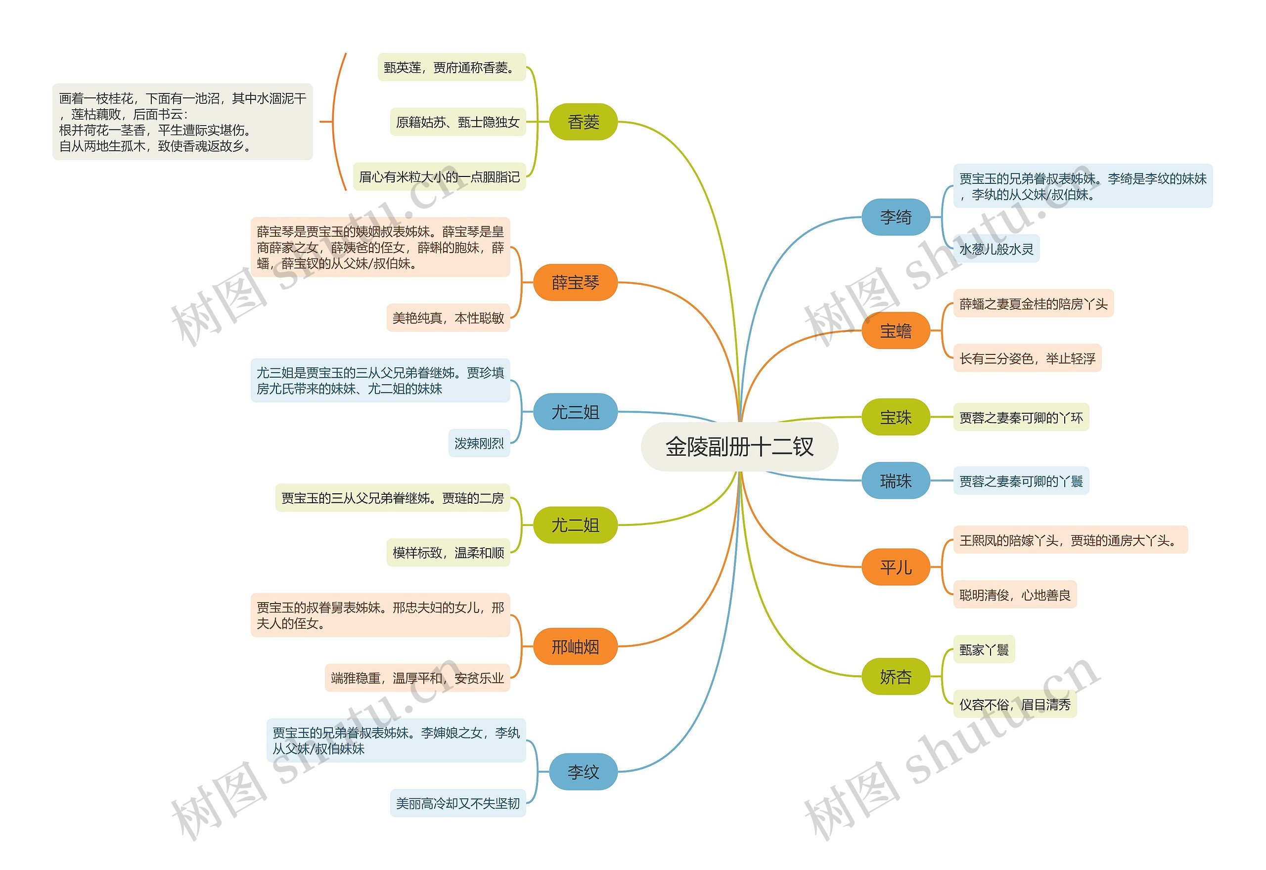 金陵副册十二钗思维导图