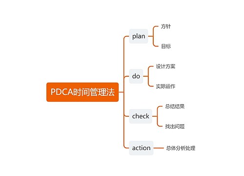 PDCA时间管理法