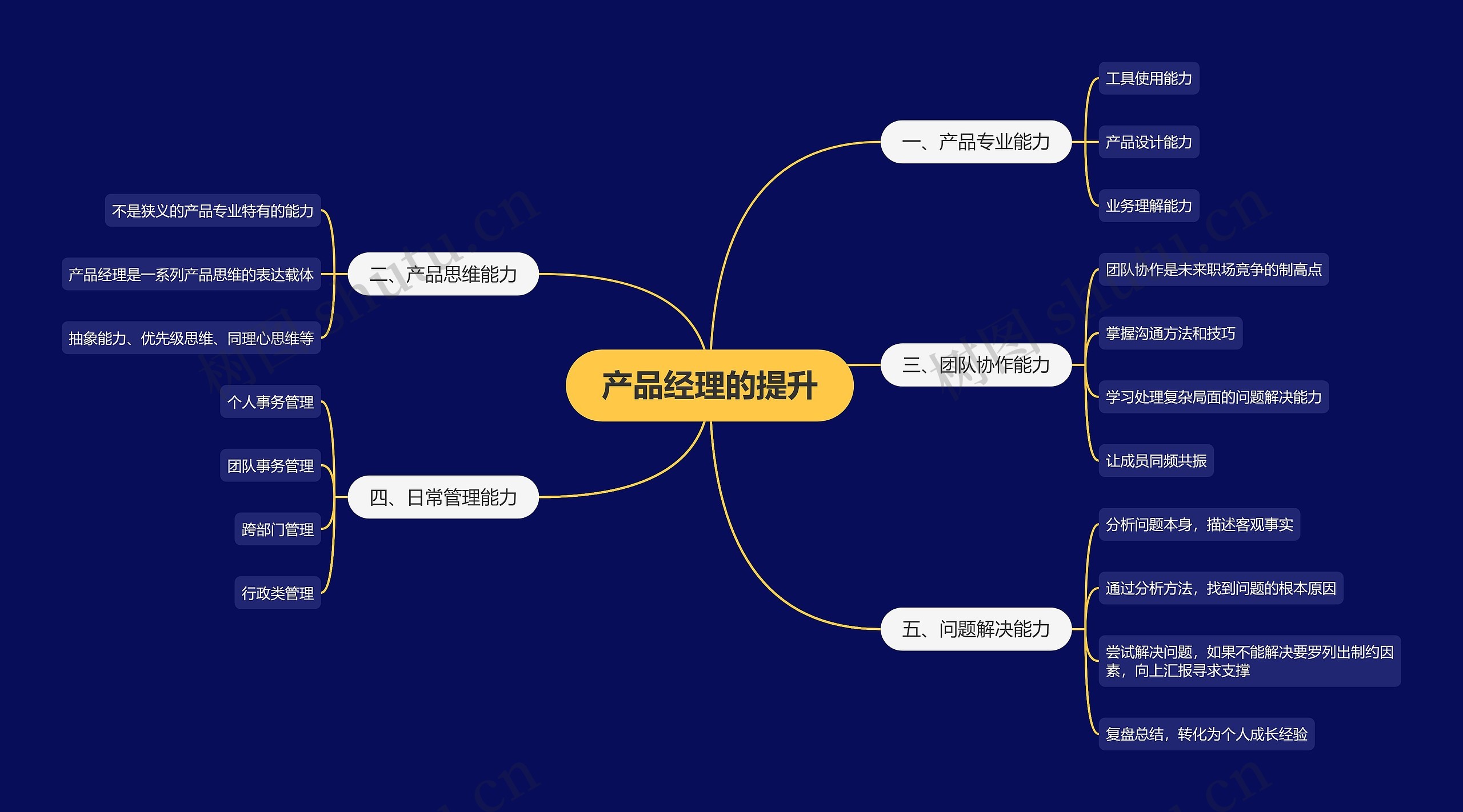 产品经理的提升思维导图