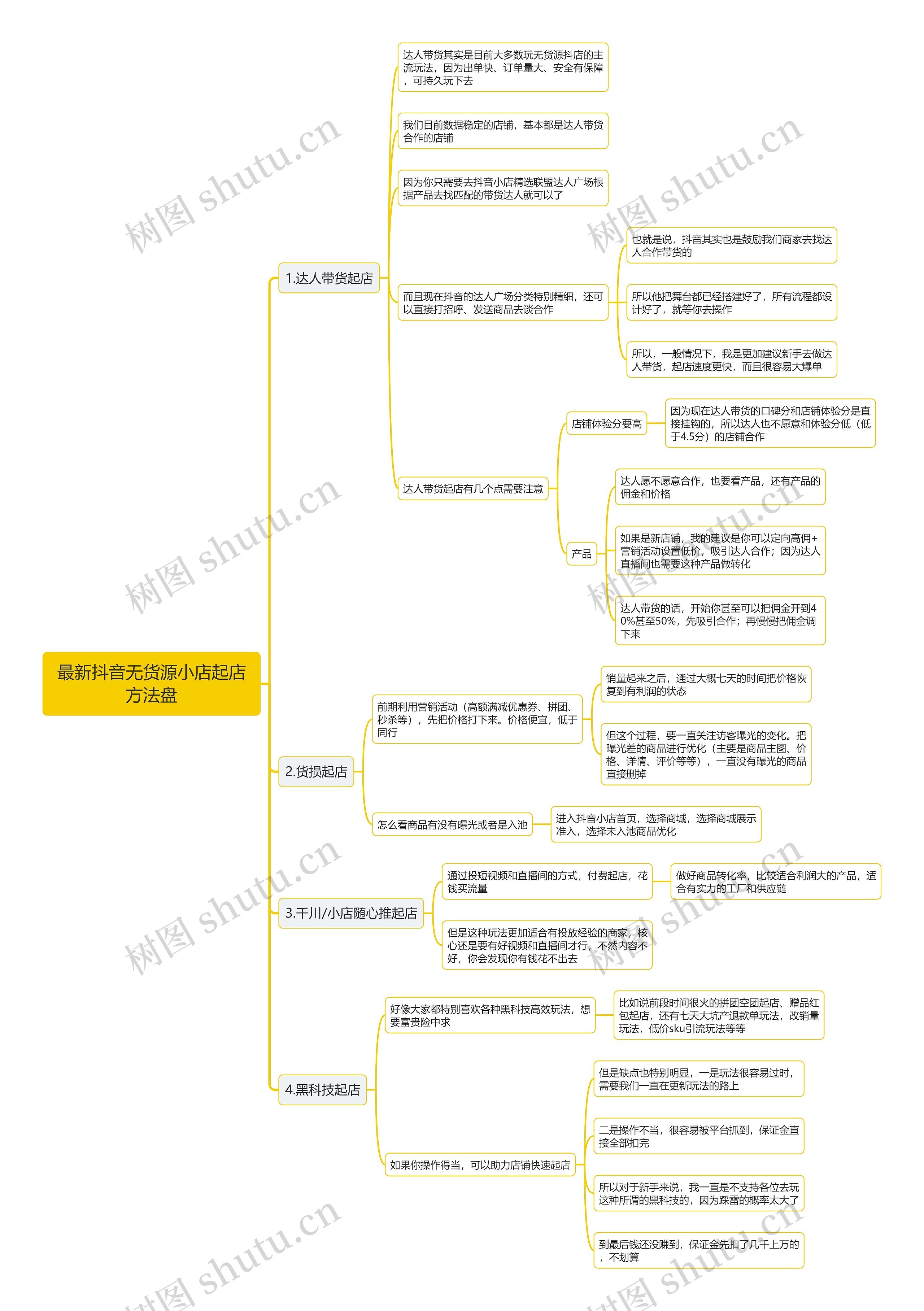 最新抖音无货源小店起店方法盘思维导图高清图 最新抖音无货源小店起店方法盘思维导图