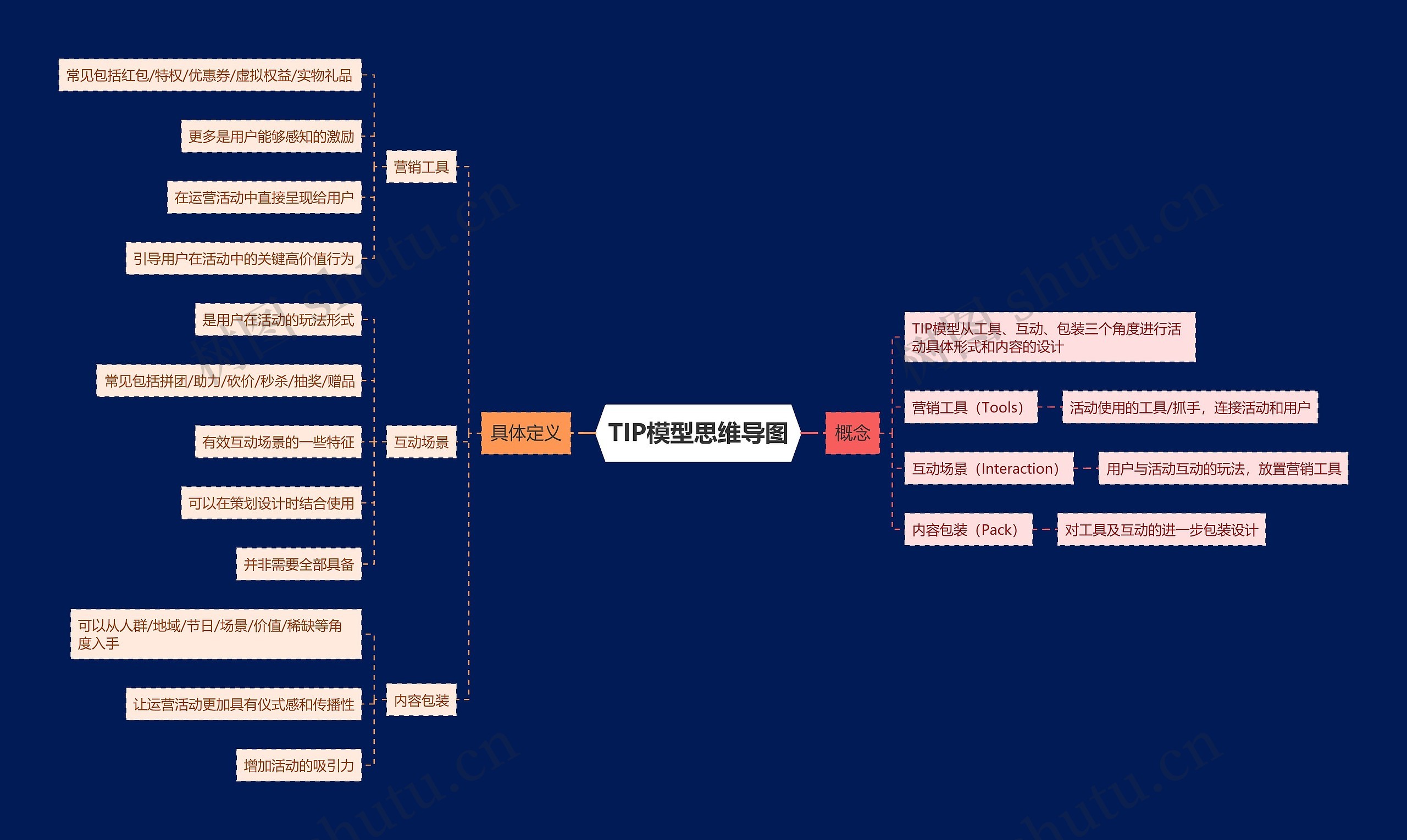 TIP模型思维导图