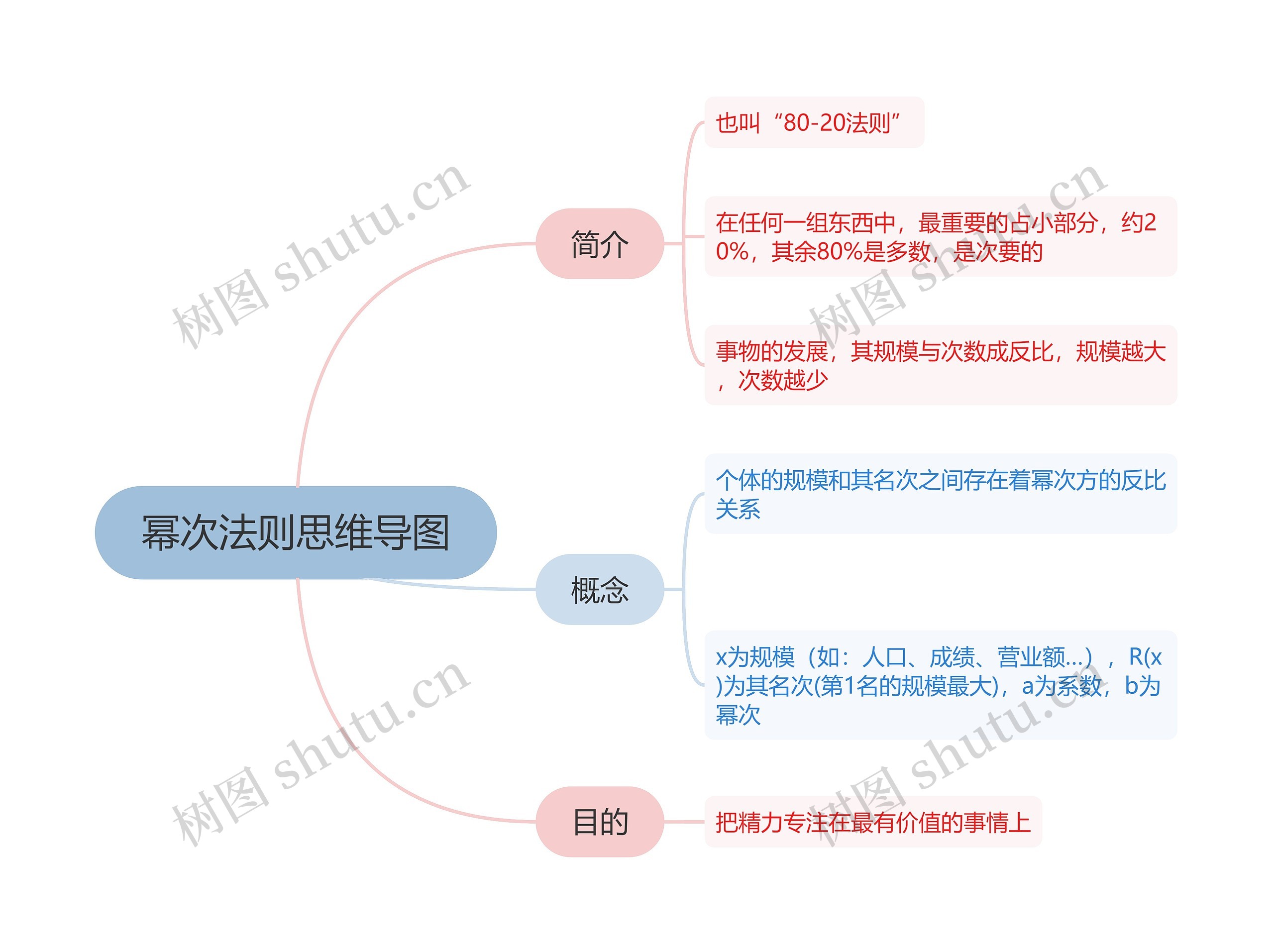 幂次法则思维导图