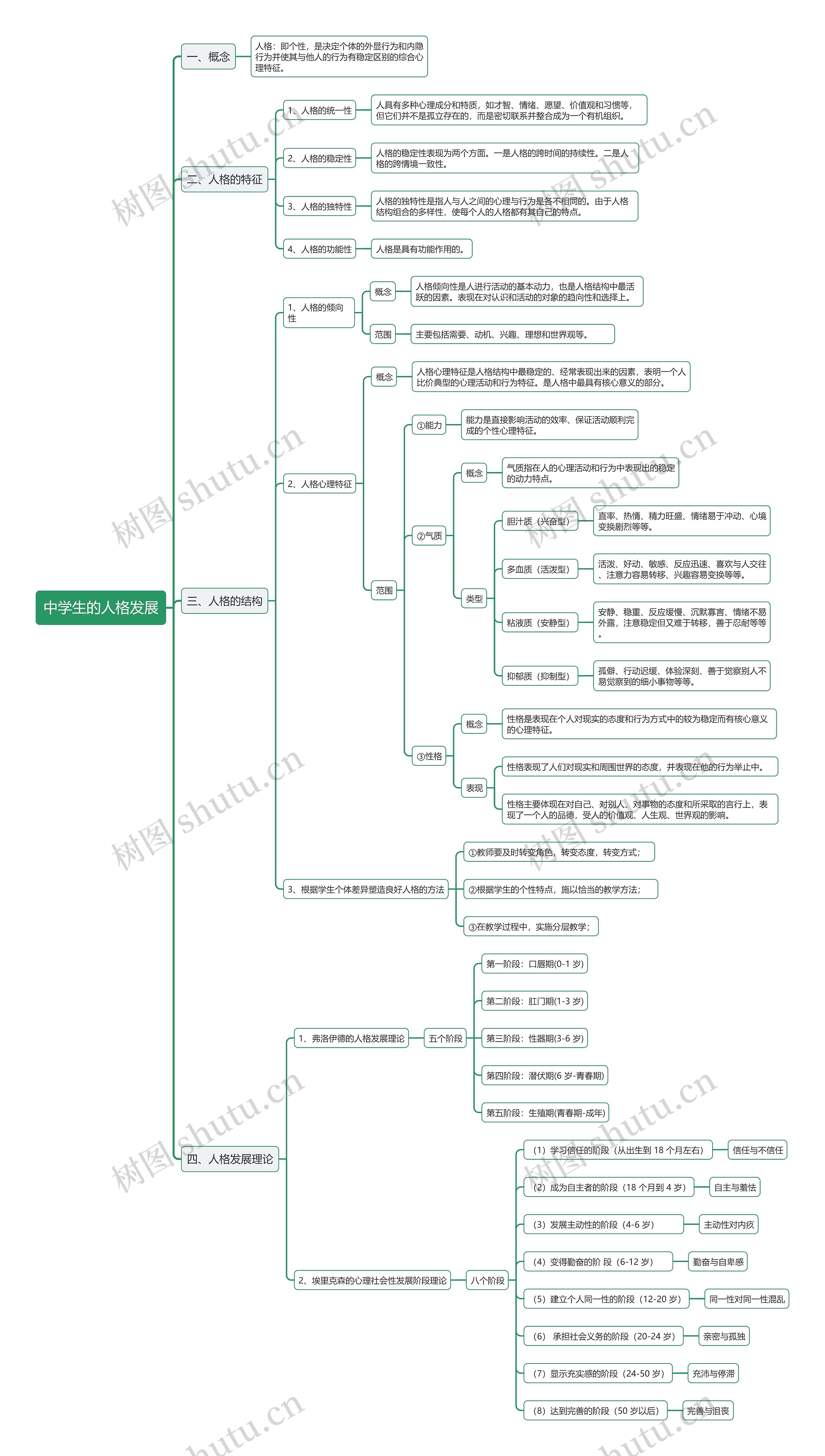 教资中学生的人格发展思维导图