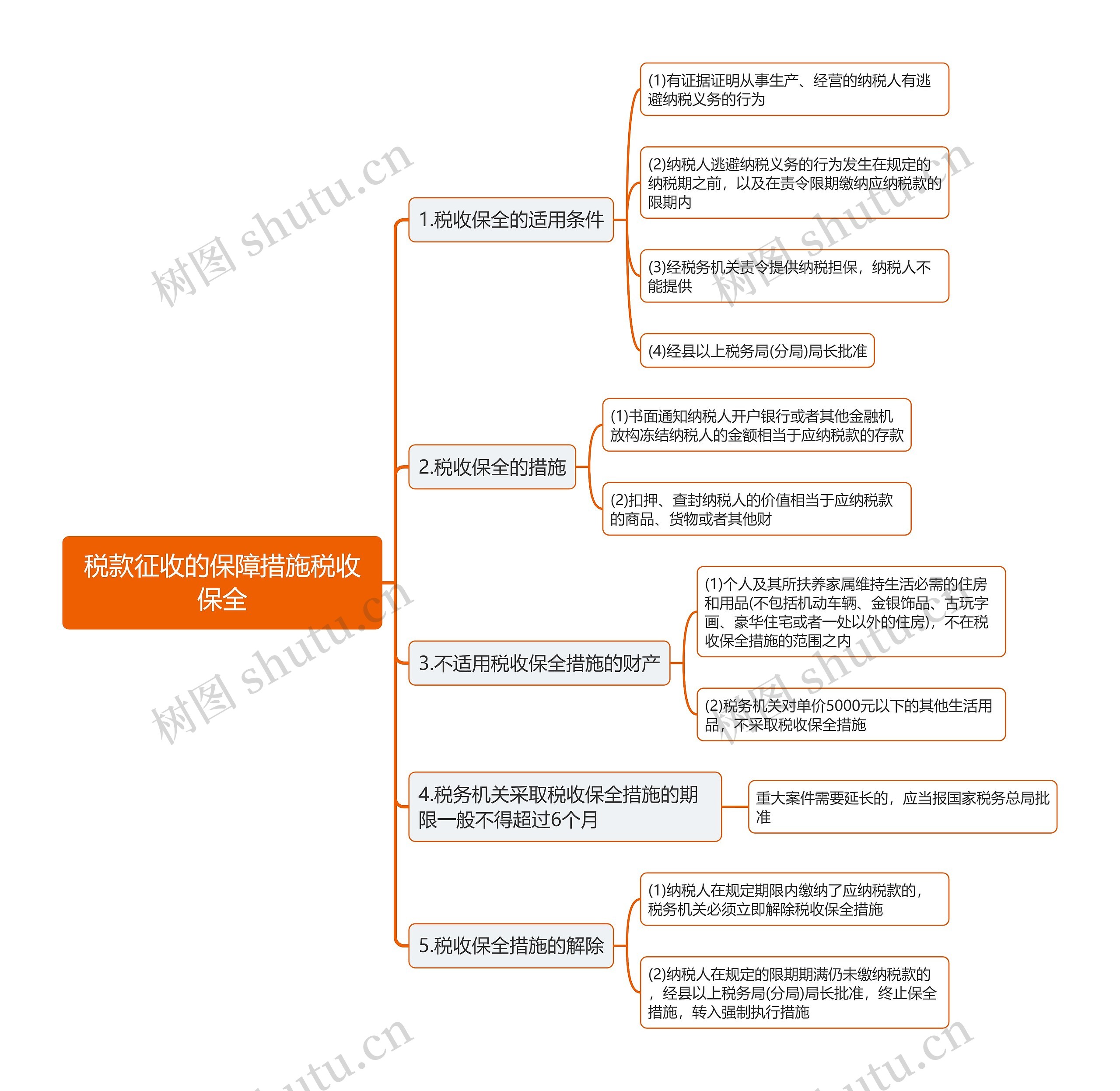 税款征收的保障措施税收保全思维导图