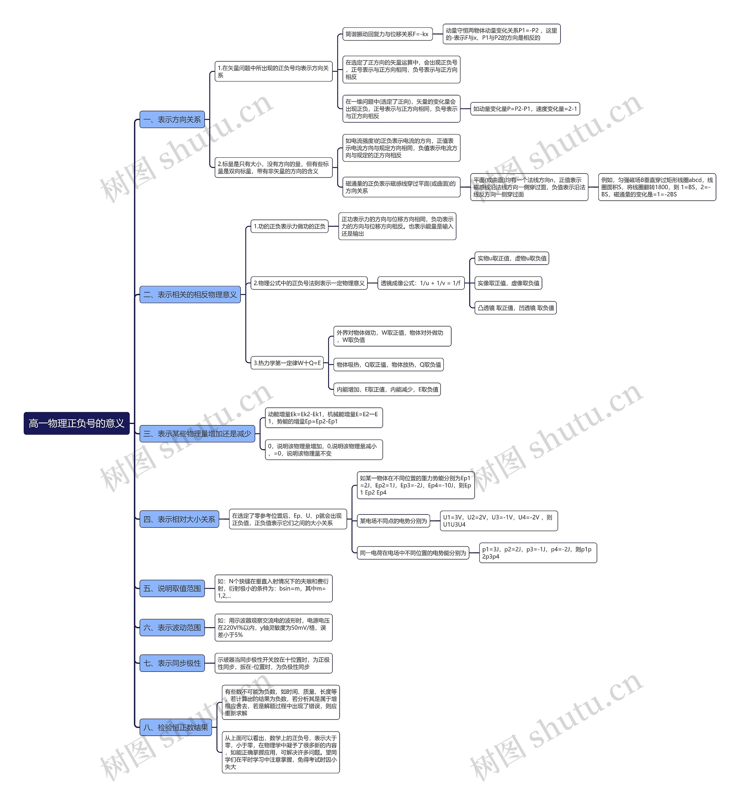 高一物理正负号的意义思维导图