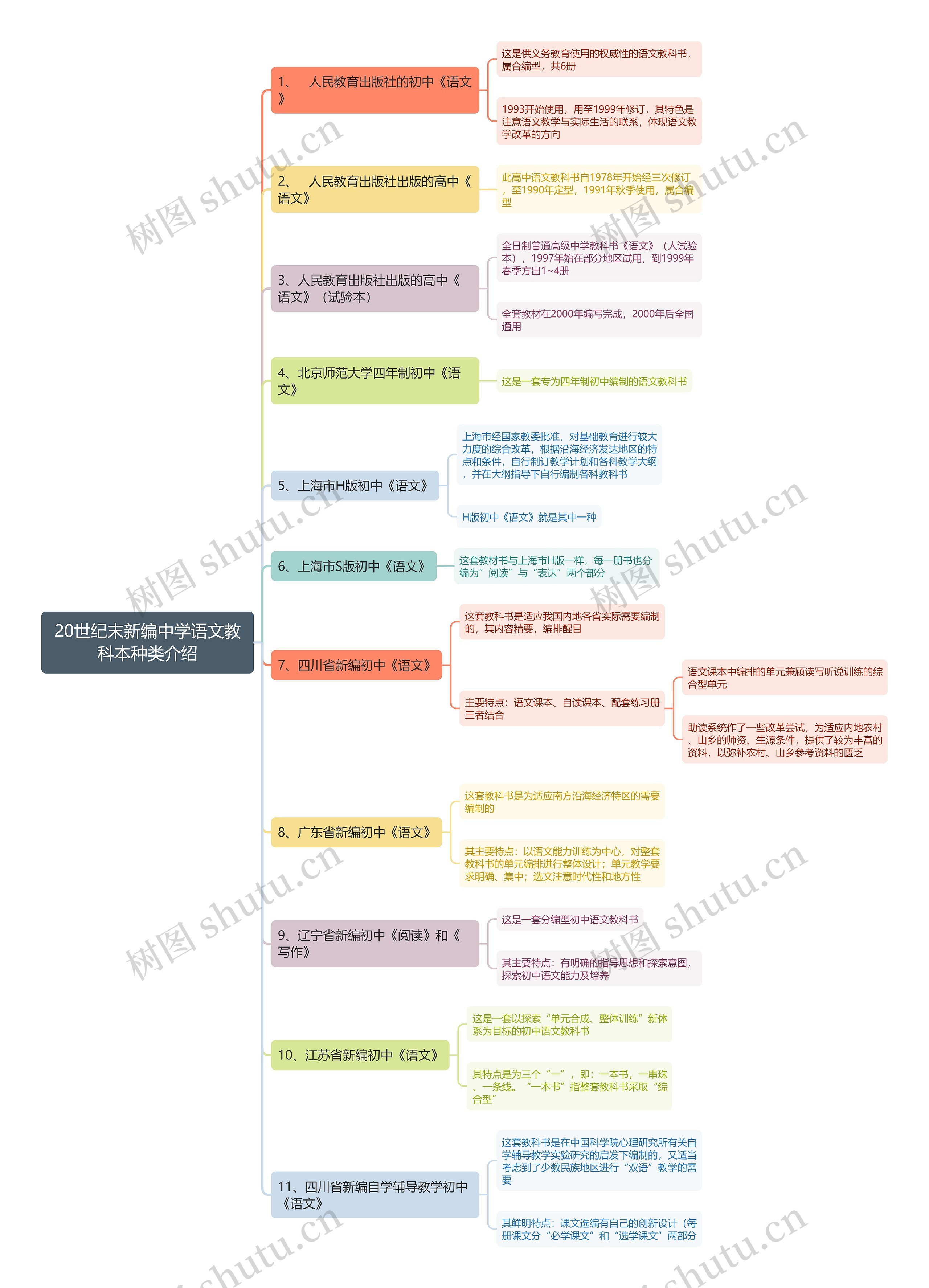 20世纪末新编中学语文教科本种类介绍思维导图