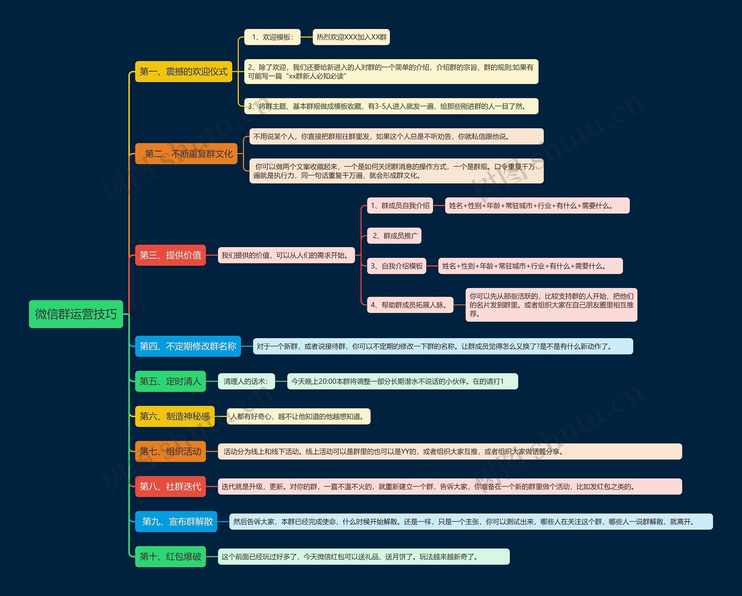 微信群运营技巧思维导图