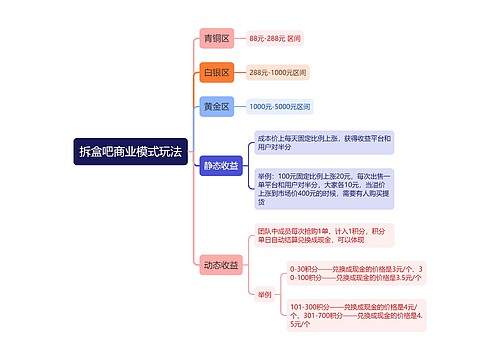 拆盒吧商业模式玩法思维导图