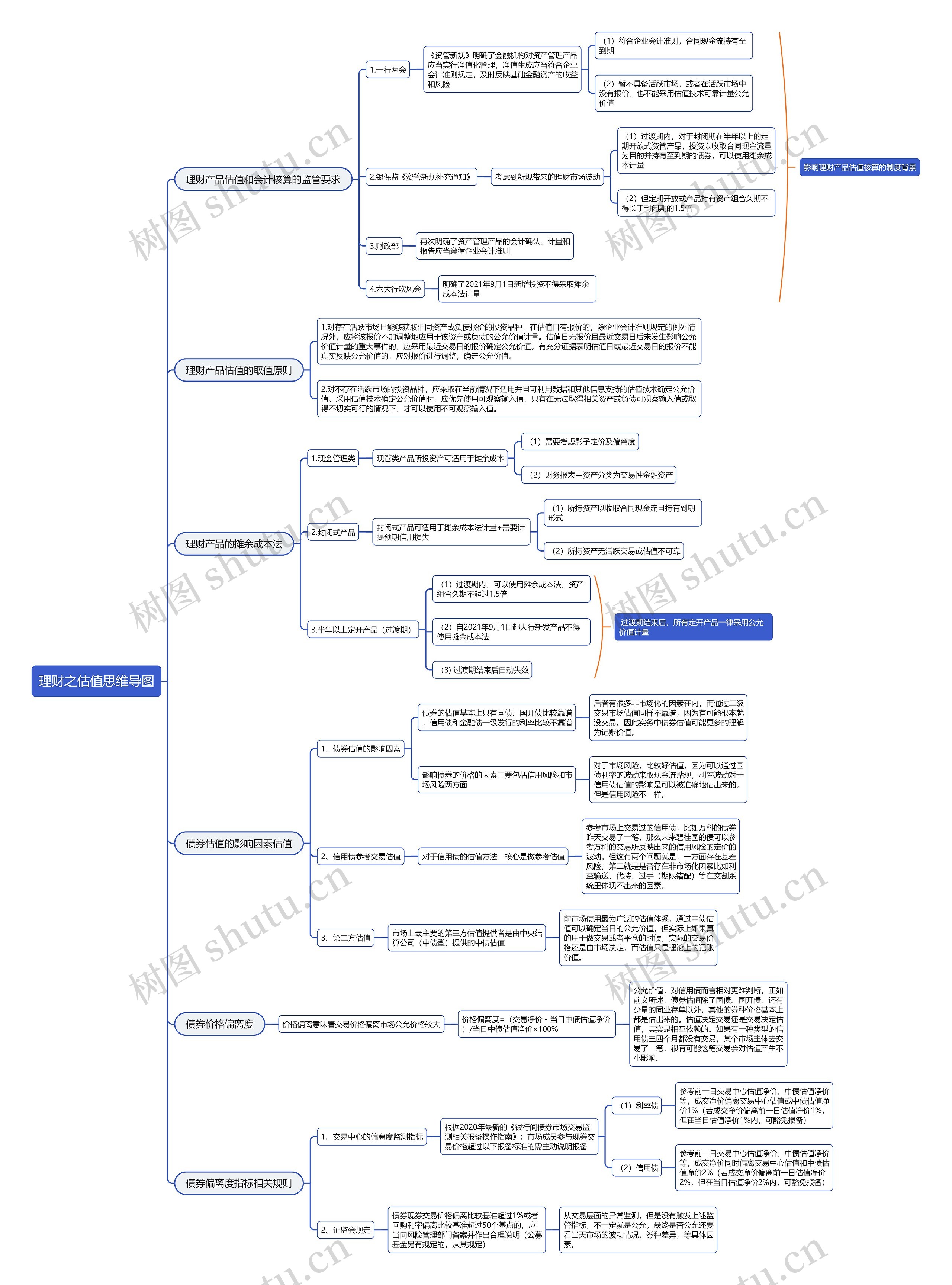 理财之估值思维导图