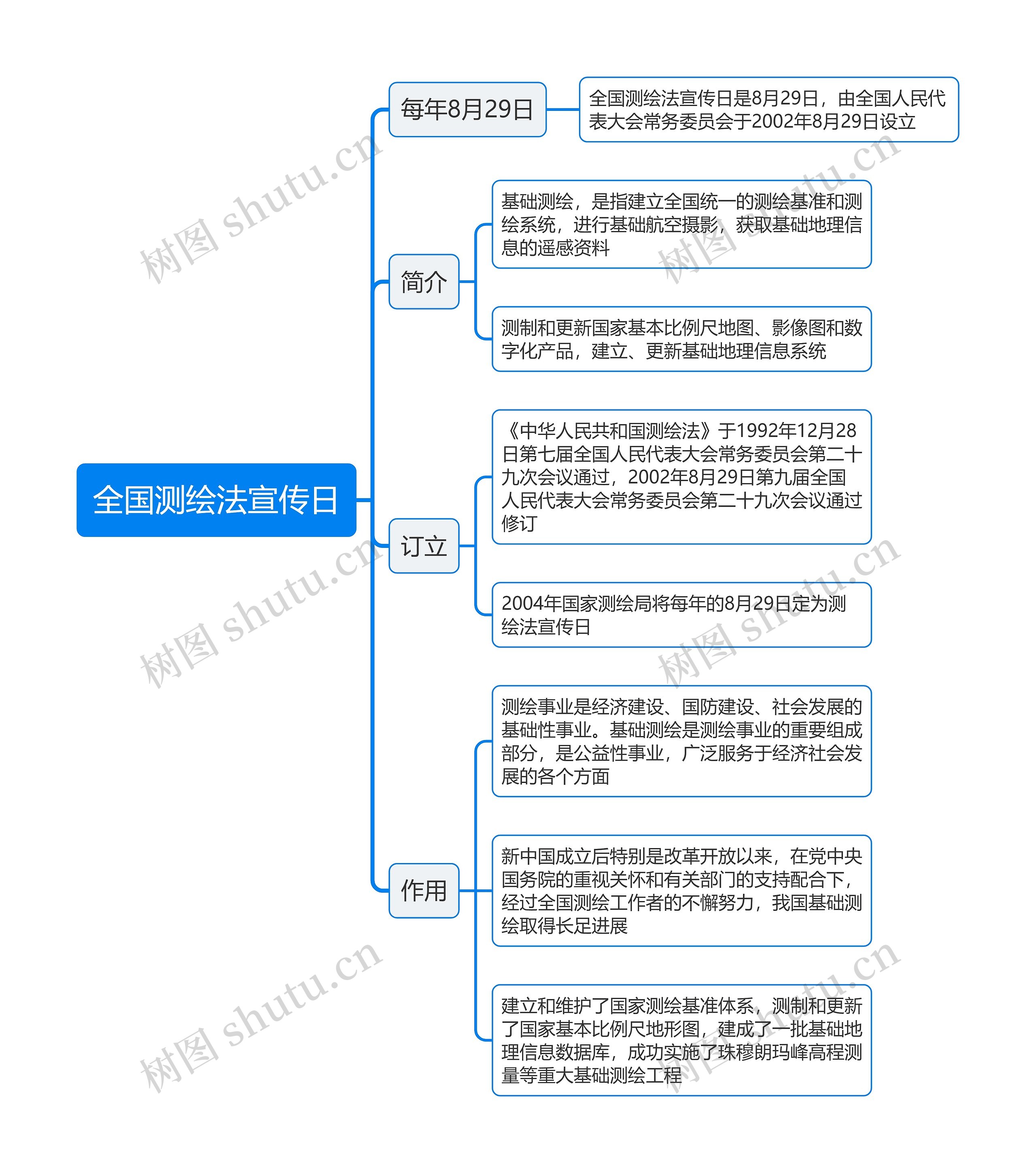 全国测绘法宣传日思维导图