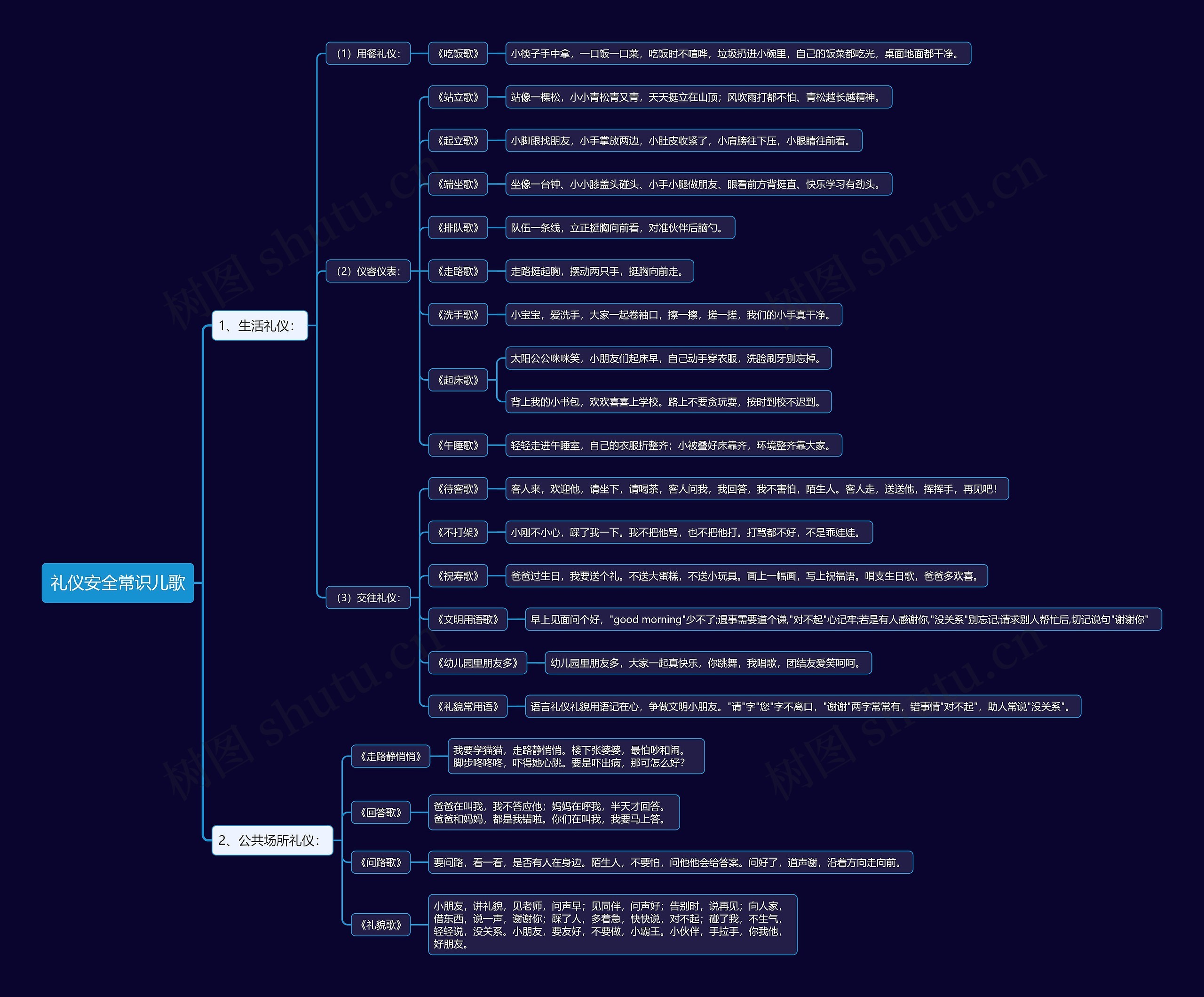 礼仪安全常识儿歌思维导图