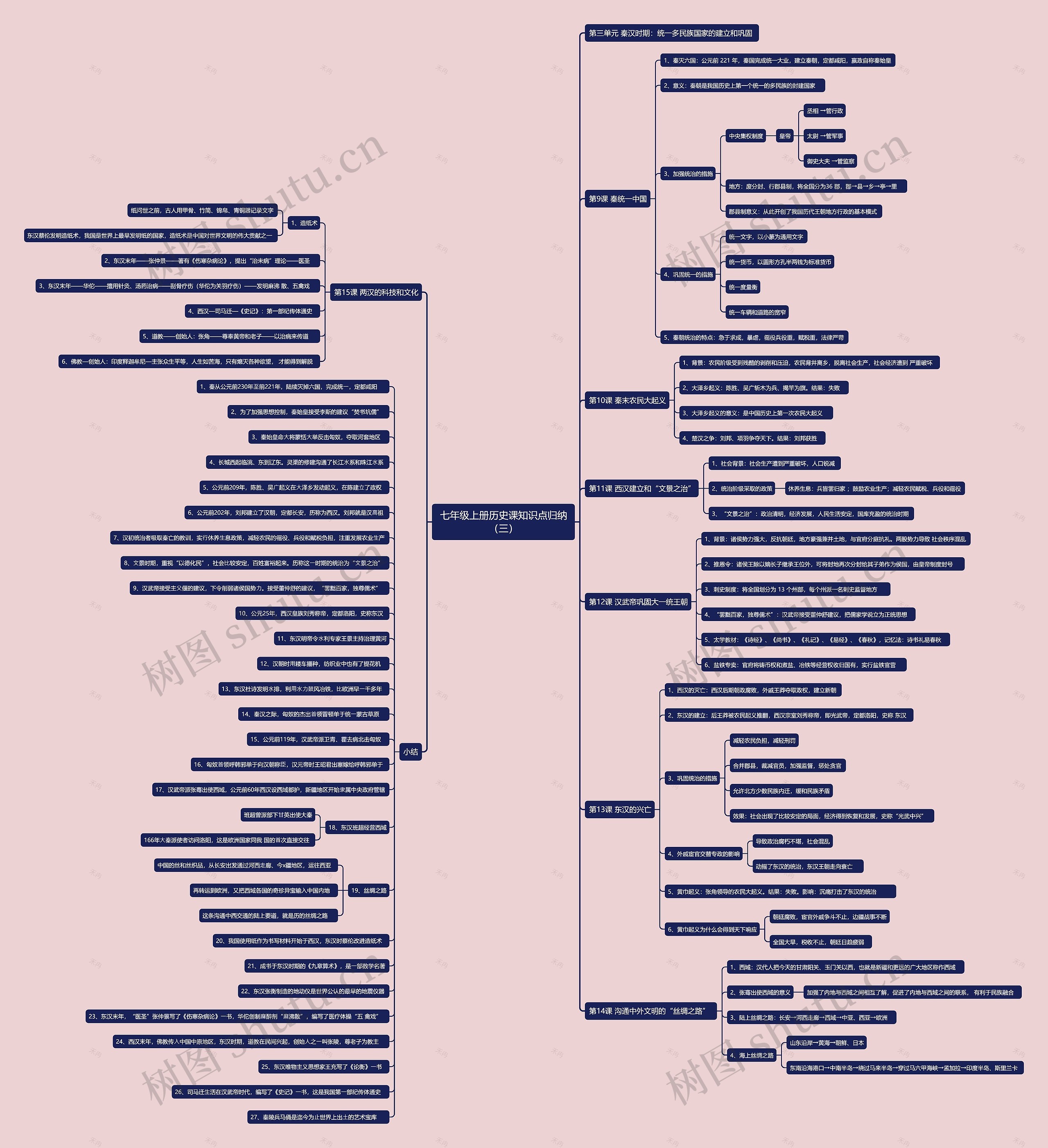 七年级上册历史课知识点归纳（三）思维导图