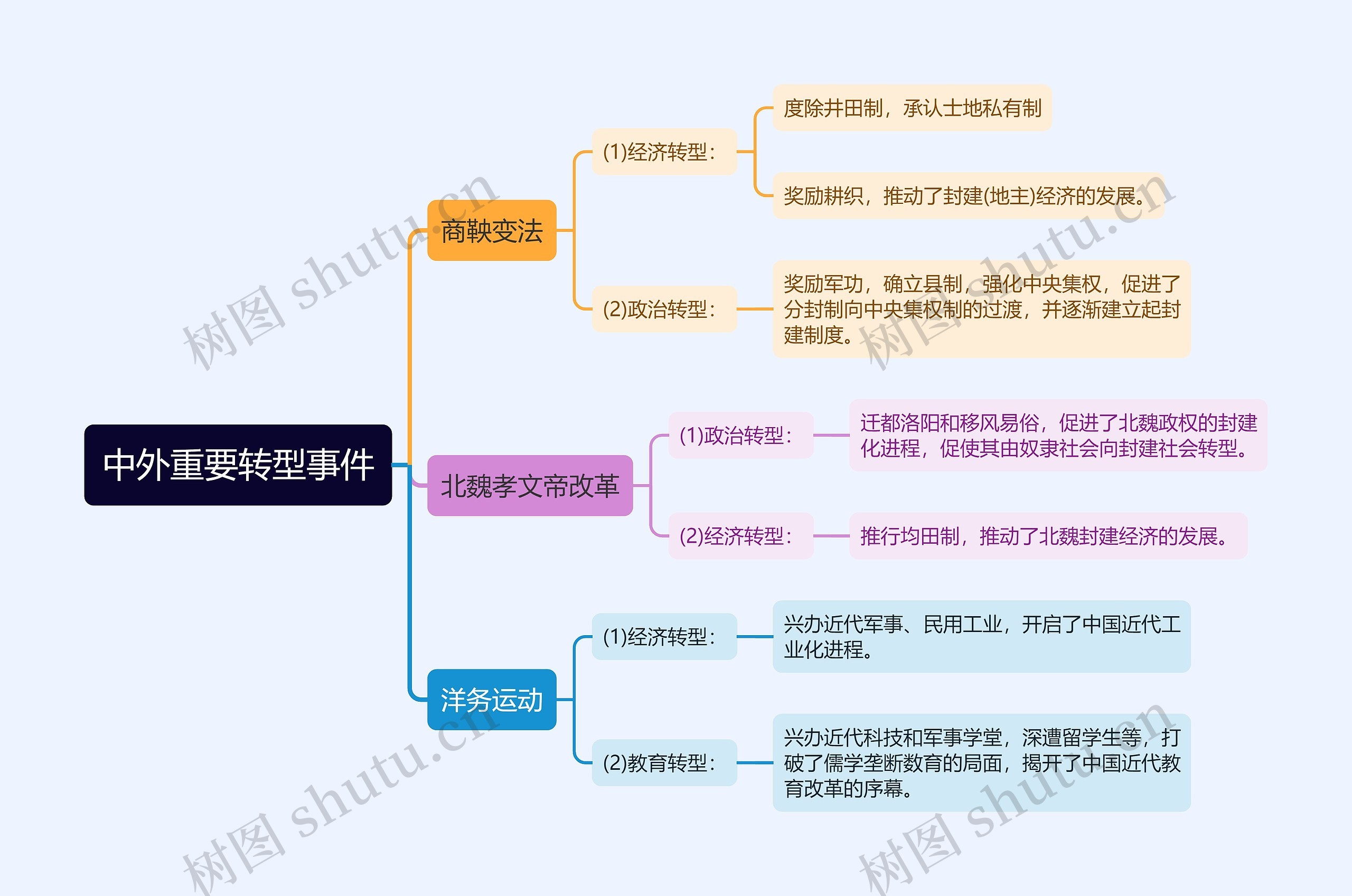 中外重要转型事件思维导图高清图 中外重要转型事件思维导图