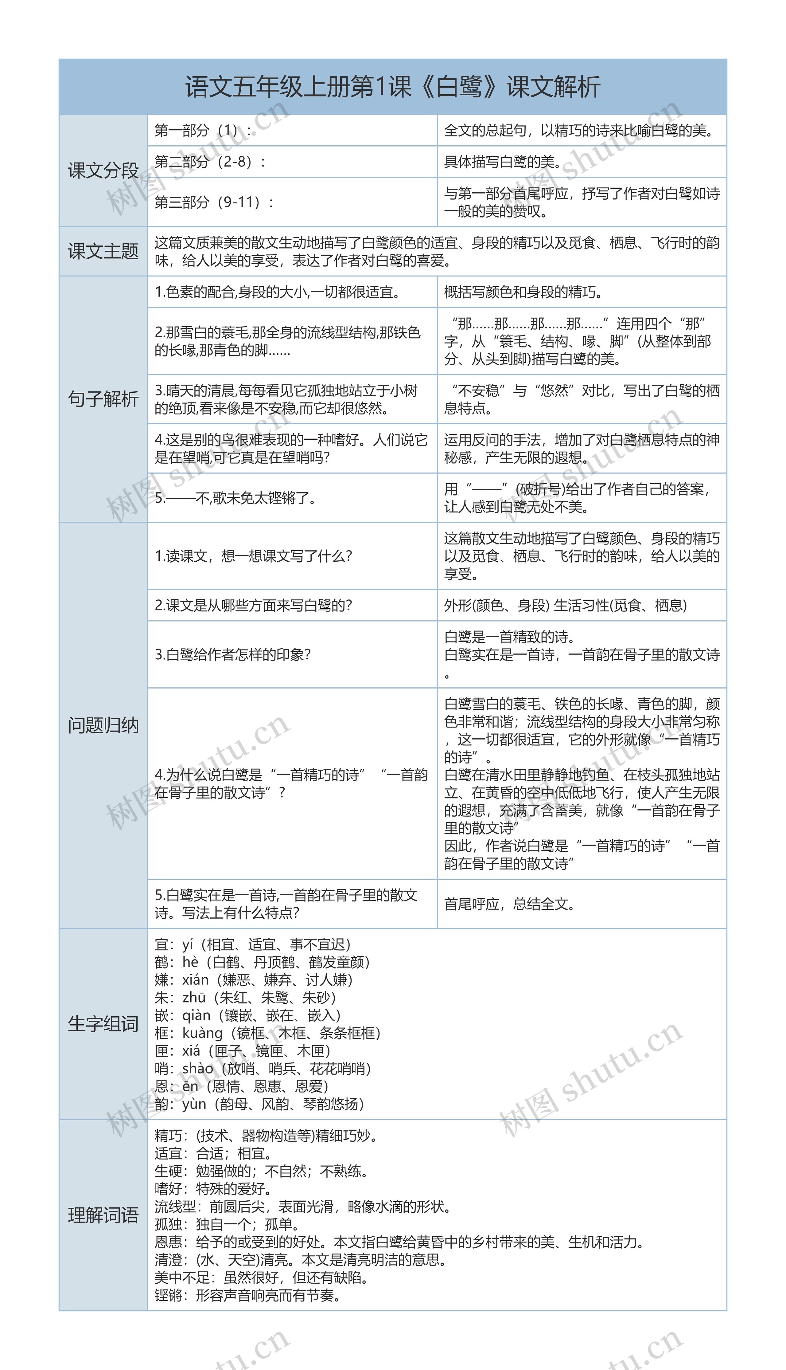 小学语文五年级上册第1课《白鹭》课文解析树形表格思维导图高清图 小学语文五年级上册第1课《白鹭》课文解析树形表格思维导图