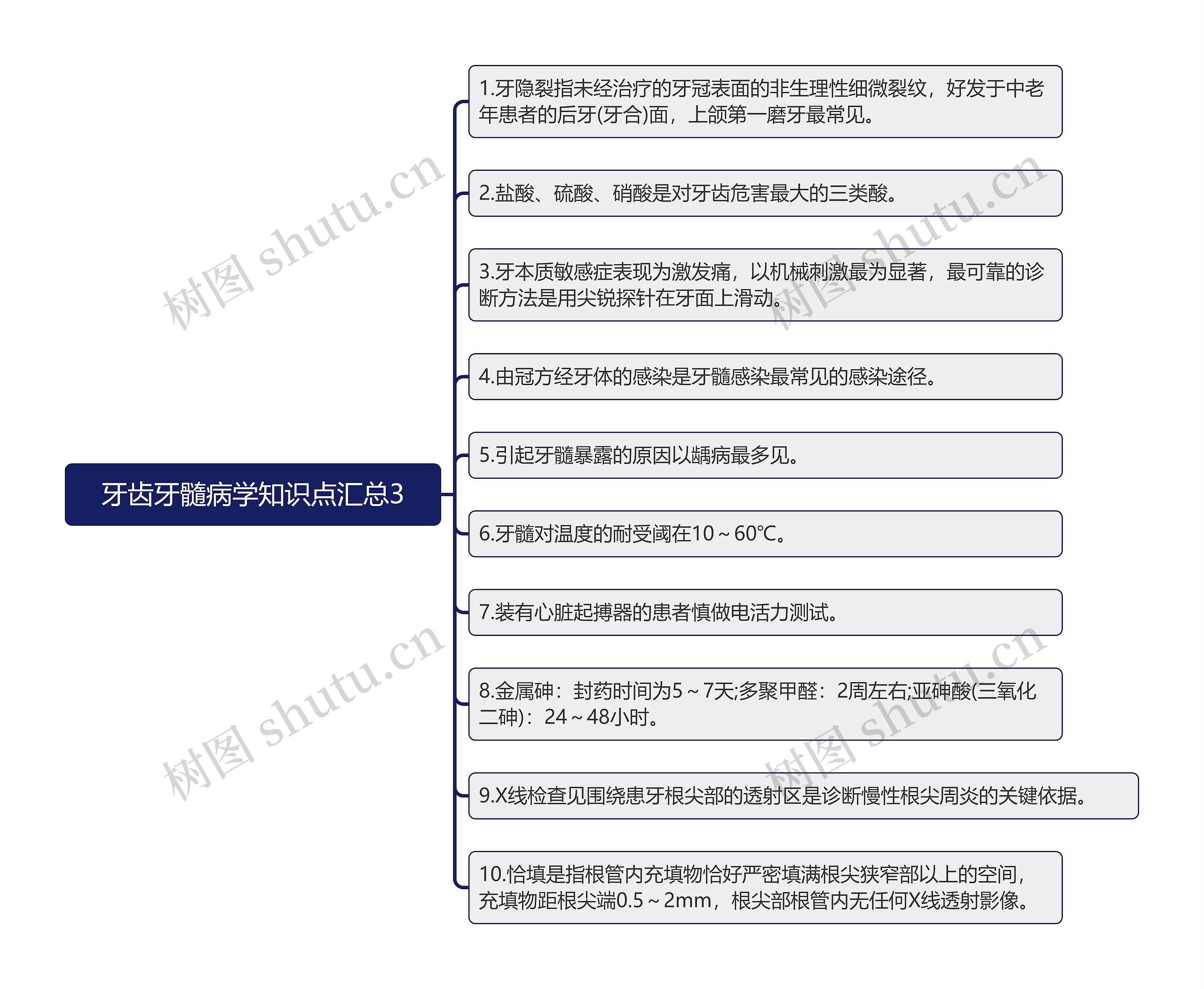 牙齿牙髓病学知识点汇总3思维导图