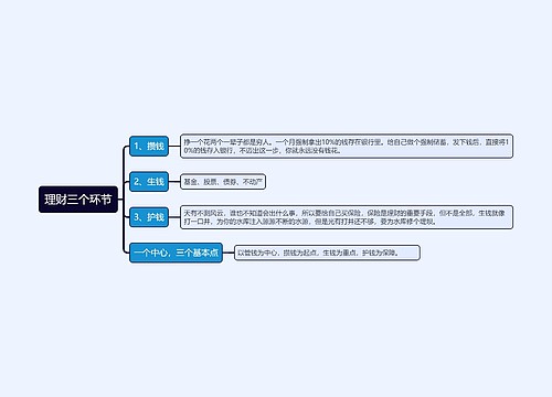 理财三个环节