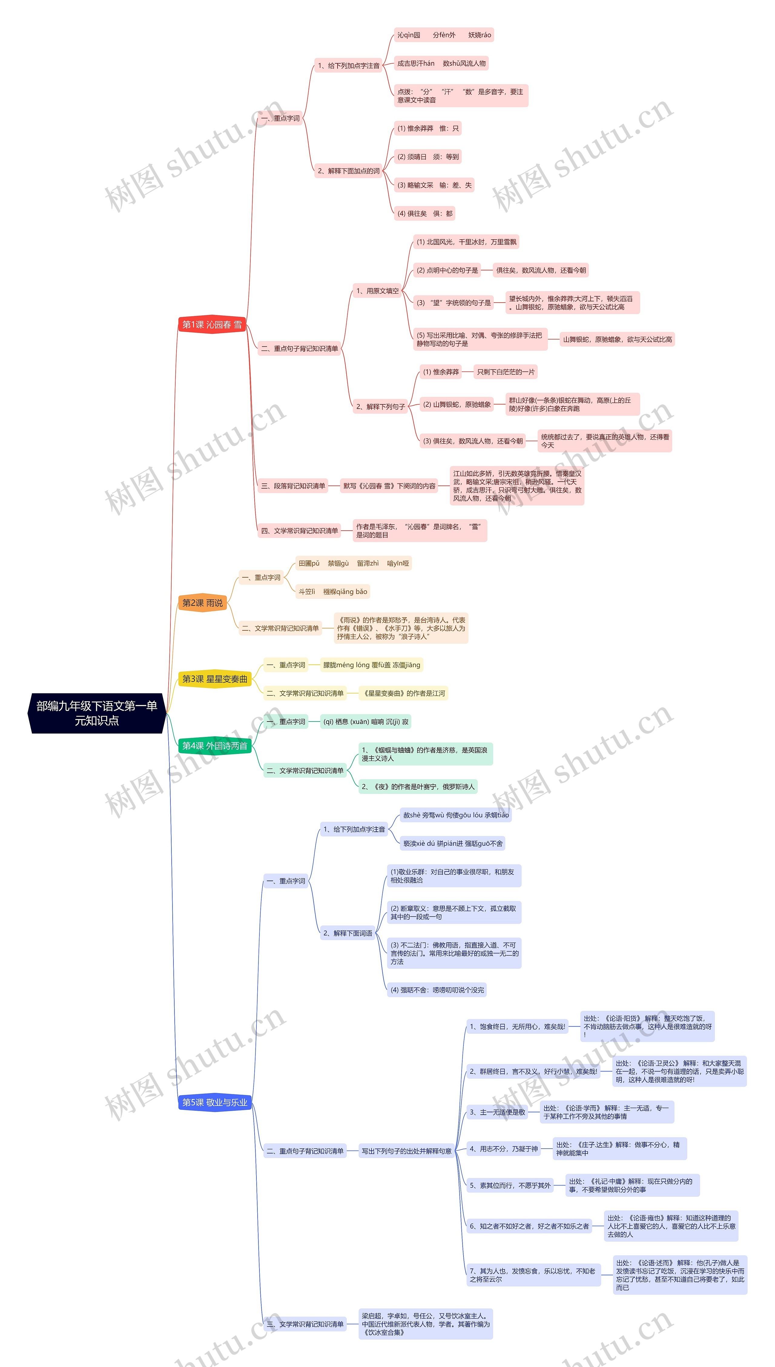 部编九年级下语文第一单元思维导图