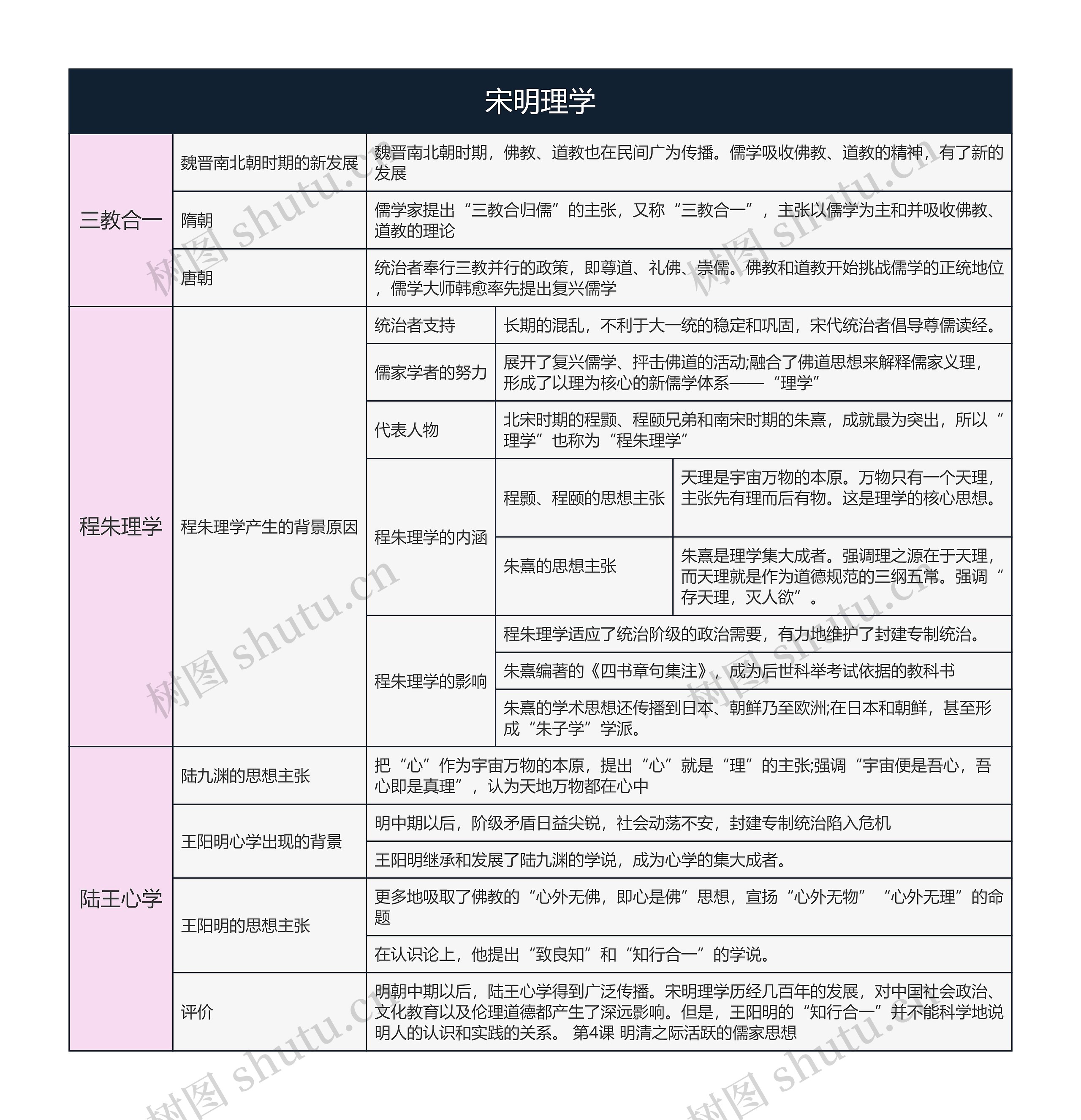 历史必修三  宋明理学